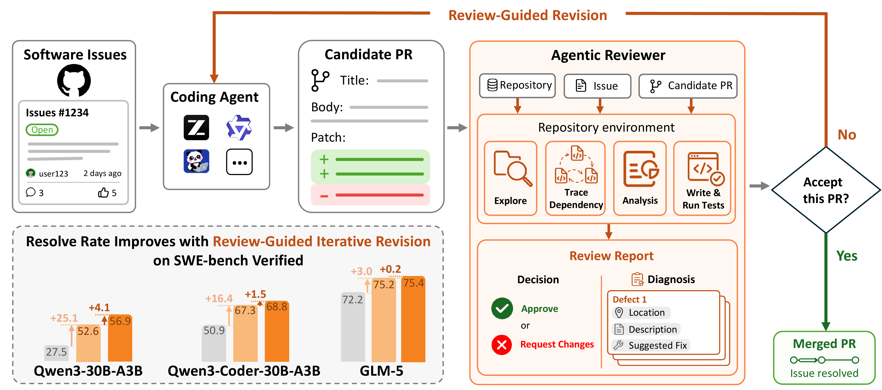 Figure 1: SWE-Review turns one-shot PR generation into closed-loop issue resolution. AI coding agents generate candidate PRs from real software issues; an agentic reviewer then inspects the repository, issue, and candidate PR in an executable environment before emitting a binary decision and structured diagnosis. Approved PRs are accepted as resolved, while rejected PRs are returned to the coding agent for review-guided revision. On SWE-bench Verified, this closed loop continuously raises the resolve rate across three PR generators, showing that agentic review is useful not only for judging PRs but also for improving them.