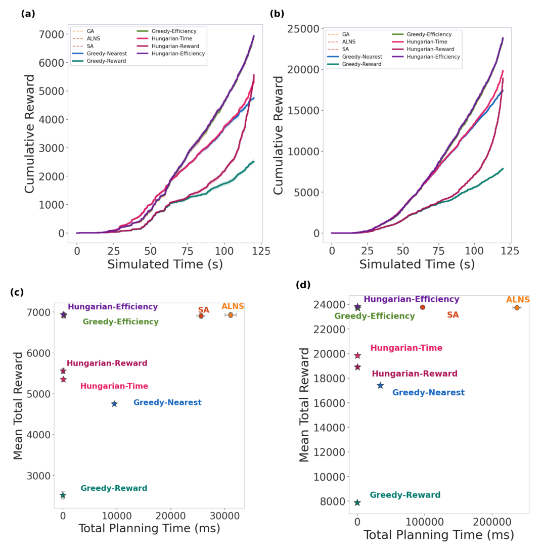Figure 2: Performance comparison of taxi dispatch algorithms across two fleet sizes. (a–b) Cumulative reward over simulated time. (c–d) Mean total reward versus total planning time (ms). Error bars denote standard deviation across trials (GA omitted for scale).