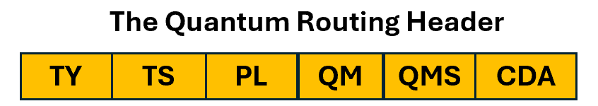 Figure 3: Quantum Routing Header. A proposed new IPv6 Extension Header that allows for various path superposition outcomes.