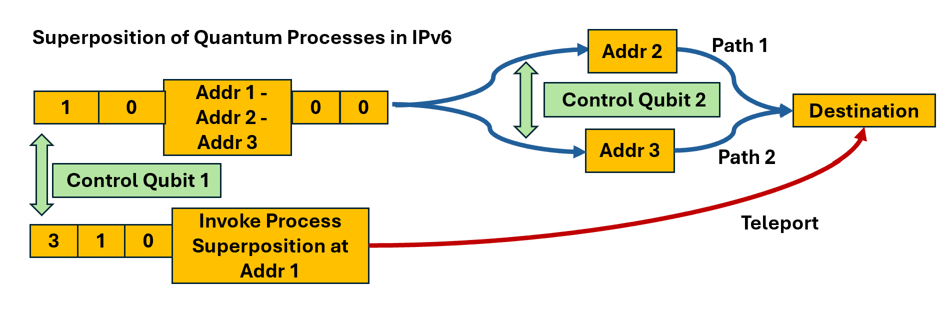 Figure 6: Quantum Superposition of Quantum Processes. One superposition of Quantum Routing and Quantum Teleportation where the hardware at a router located at Addr 1 invokes a superposition of the processes, triggered by Control Qubit 1. Here, the path superposition is triggered by Control Qubit 2 transmitting the quantum information to the destination in superposition via addresses Addr 1 and Addr 2. The information in the quantum Routing Header (top left) is copied and transmitted classically along the two paths in blue. The information in the Teleportation Header (bottom left) is transmitted classically to the destination. Different teleportation maps and control qubits could be added to this schematic so as to form different combinations (or orderings) of the superpositions. Not all combinations will have a specific quantum advantage in place. Technical details and quantum circuits that allow superpositions with known quantum advantage are detailed elsewhere [27].