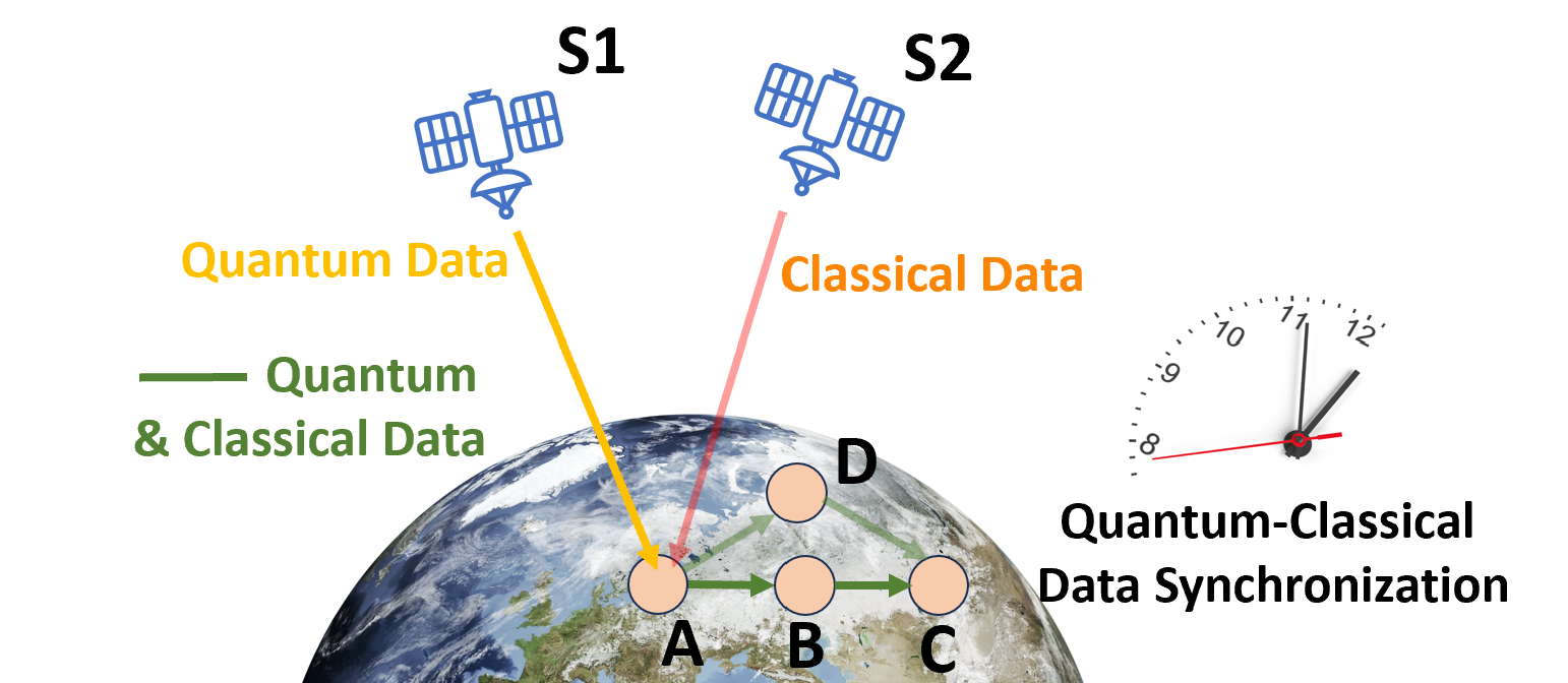 Figure 1: System Model. A typical system set up where IP routing will be required. Satellite S1 wishes to transmit quantum information to node C via nodes A and B. Here a second satellite S2 sends classical data (header information) synchronized to reach node A just ahead of the quantum information from S1 (systems where S1 also sends the classical information are also possible). Node D may be used, as quantum mechanics allows for a superposition of paths ABC and ADC. The network is assumed perfectly synchronized.