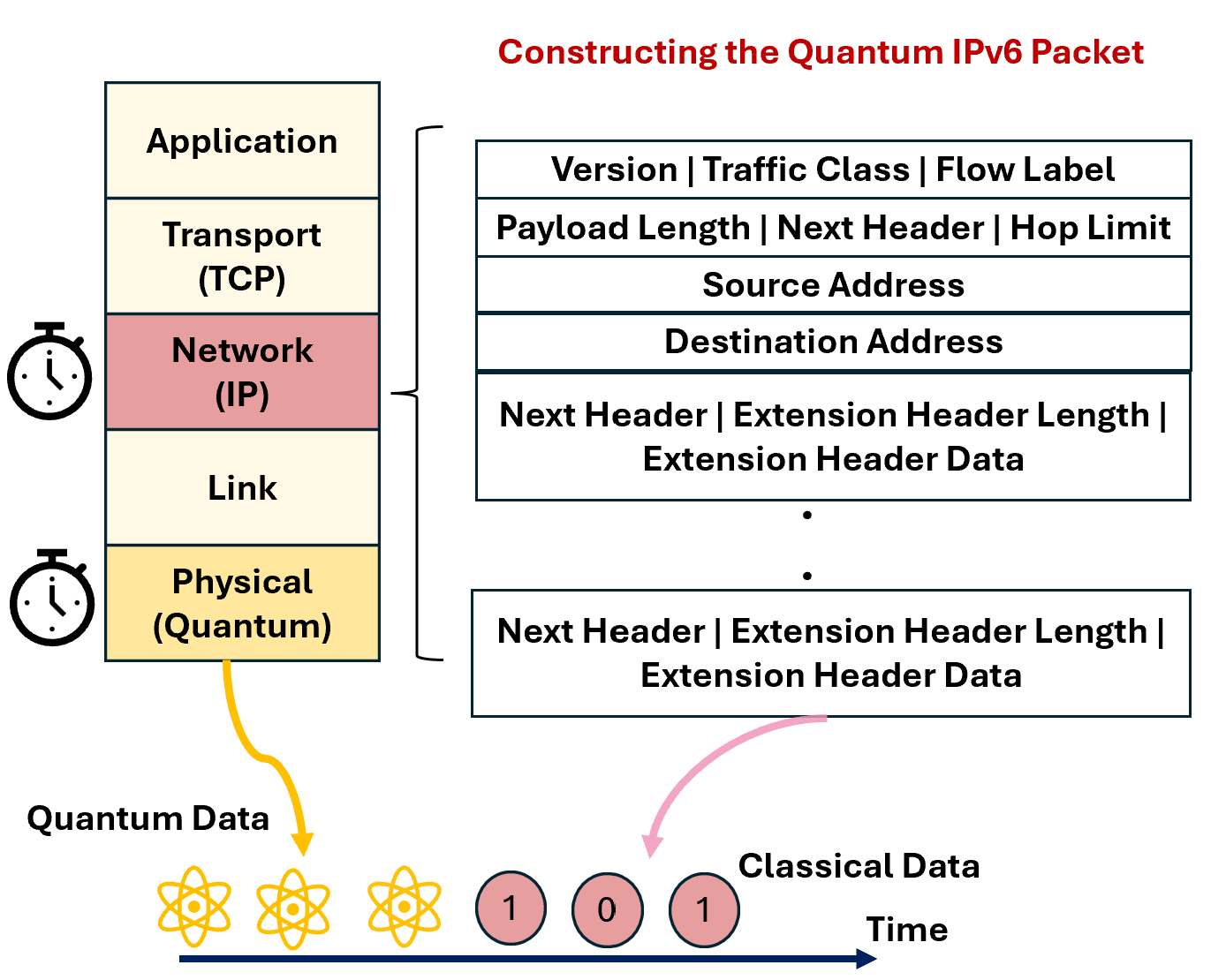 Figure 2: The Quantum IP Stack. For direct transmission, classical data from the Base IPv6 Header and the Extension Headers are synchronized so that classical data arrives at the next router’s physical layer just prior to the quantum data. The quantum data is then stored in memory whilst the classical data is propagated up through the stack to the IP layer (teleportation involves a different transmission strategy). If the destination address corresponds to that router, the encapsulated TCP/UDP data is propagated to the Transport layer. Shown here are the standard fields in the IPv6 packet as per the standard [4]. Here, the top three layers of the OSI model are encapsulated into an application layer. This 5-layer stack is also referred to as the TCP/IP model. For teleportation, the quantum data is replaced by additional classical data.