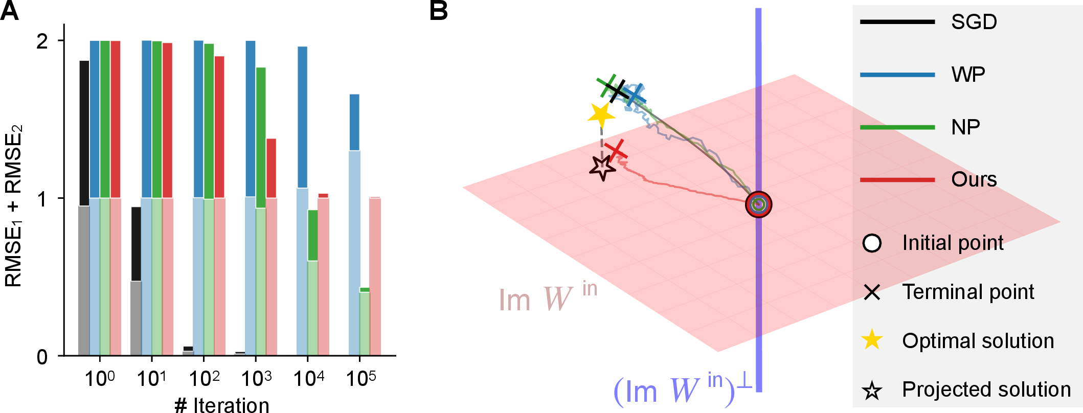 Figure 1: Features of the proposed perturbation-based online learning algorithm. (A) Online learning process measured by the decomposed reconstruction errors, \mathrm{RMSE}_1+\mathrm{RMSE}_2, for SGD, weight perturbation (WP), node perturbation (NP), and the proposed method (Ours). SGD, WP, and NP optimize the full self-supervised cost \ell^{\mathrm{sSL}}, whereas Ours optimizes only the projected component \tilde{\ell}^{\mathrm{sSL}}; the remaining orthogonal component can be removed offline by the static transformation \mathcal{S}. (B) Geometric interpretation of the learning trajectories. For visualization, n_r=3 is used, and the trajectory of the first column vector of W^{\mathrm{dyn}}\in\mathbb{R}^{3\times 3} is shown. The proposed update is confined to the affine subspace W^{\mathrm{dyn}}_0+\mathcal{M}_{\mathrm{in}}, where \mathcal{M}_{\mathrm{in}} is the matrix-valued extension of \operatorname{Im}W^{\mathrm{in}}, and converges to the projected solution. The corresponding residual-free solution can be recovered by applying \mathcal{S}.