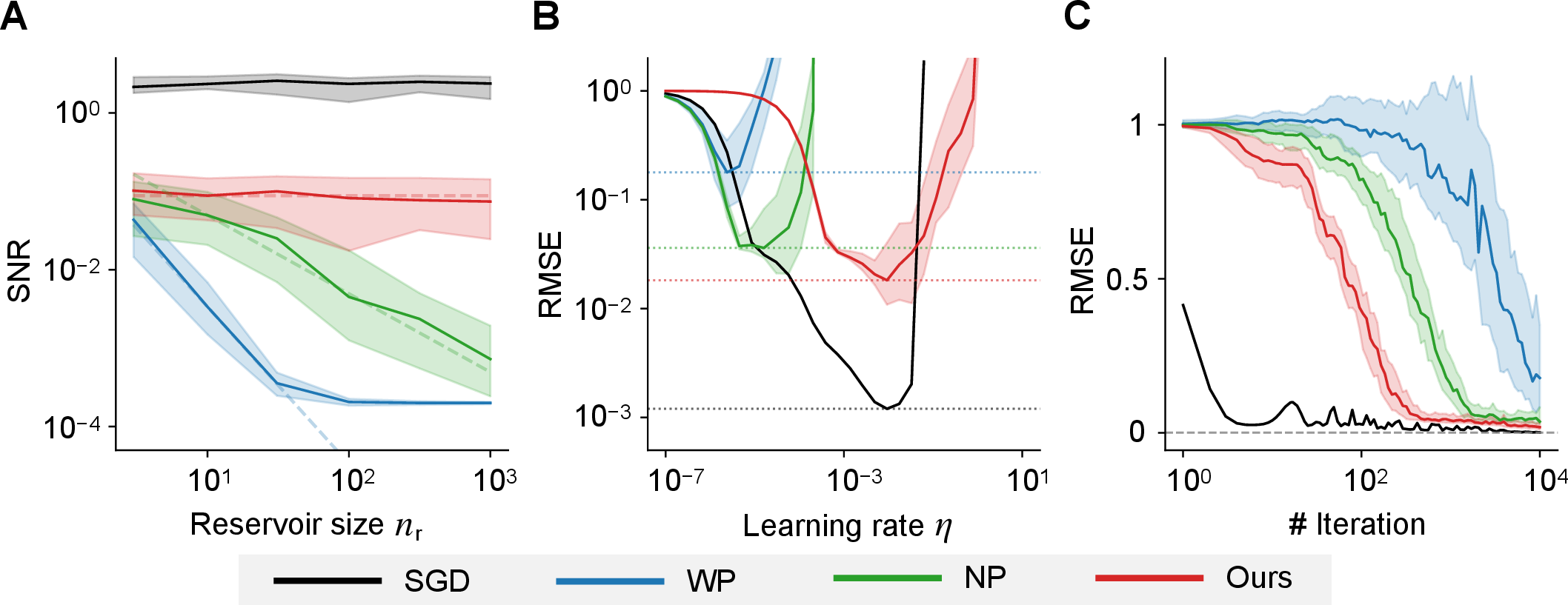 Figure 2: Performance evaluation of the proposed perturbation-based online learning algorithm. (A) Signal-to-noise ratio (SNR) of the update direction as a function of the reservoir size n_r. The SNRs of WP and NP deteriorate as n_r increases because their perturbation dimensions scale with the reservoir size. In contrast, Ours maintains a constant SNR up to numerical errors because its perturbation dimension is determined by the input dimension n_{\mathrm{in}}, not by n_r. (B) Learning-rate dependence of the final RMSE for each algorithm. The proposed method attains lower RMSE over a broader range of learning rates than WP and NP, indicating improved stability of perturbation-based online learning. (C) Online learning curves using the optimal learning rates selected from panel B. Ours converges faster and more stably than WP and NP while retaining scalar-valued error feedback.