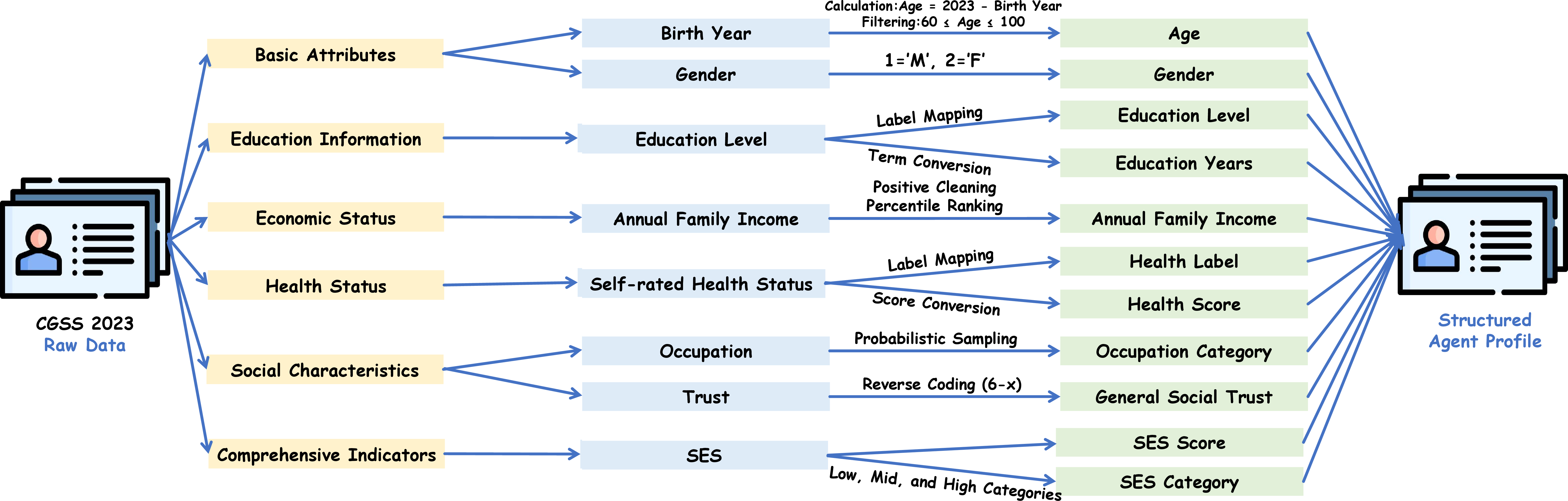 Figure 12: Constructing Agent Profiles Through a Multi-Step Data Processing Pipeline of CGSS 2023 Dataset.