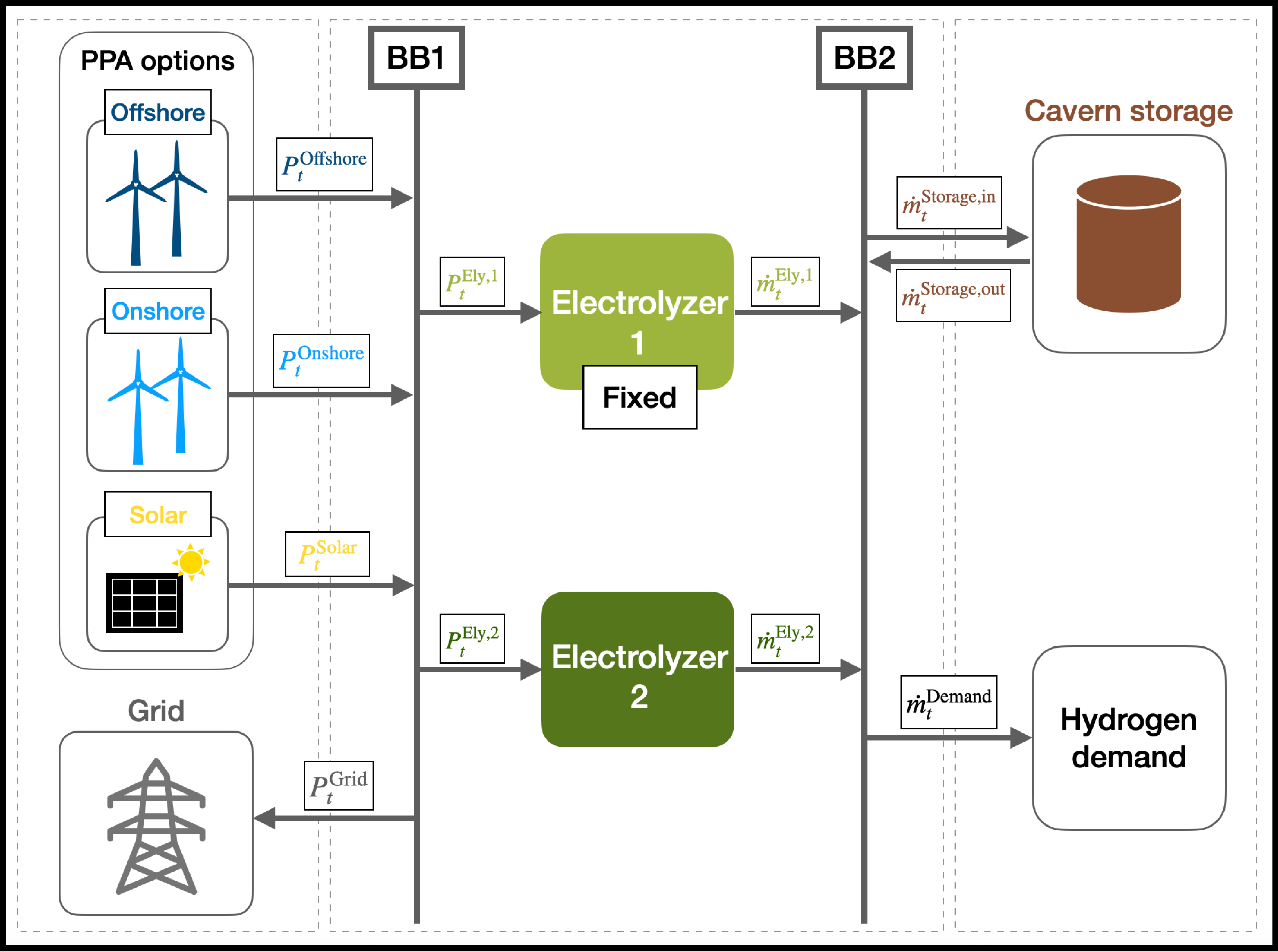 Figure 1: Set up of the system under consideration. The dashed box on the left shows the available power purchase options including onshore wind, offshore wind and solar energy as well as the electricity grid. The middle dashed box presents two electrolyzer options. The right dashed box shows the hydrogen cavern storage as well as a consumer characterized by a certain hydrogen demand. BB1 marks the electricity bus bar, BB2 marks the hydrogen bus bar.