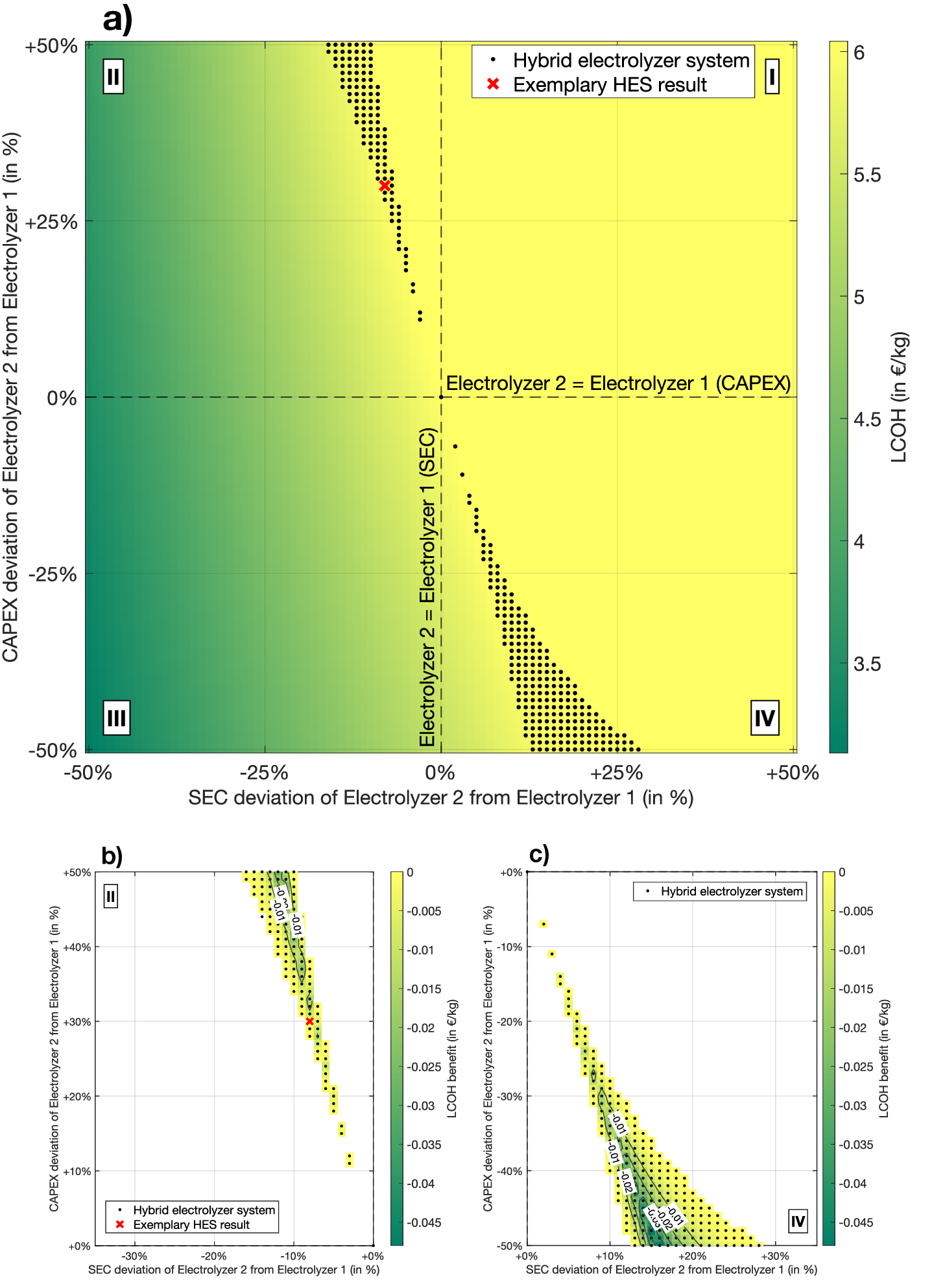 Figure 5: LCOH heat map and LCOH benefit. CAPEX deviation of electrolyzer 2 from electrolyzer 1 in % is shown on the y-axis. SEC deviation of electrolyzer 2 from electrolyzer 1 in % is shown on the x-axis. CAPEX and SEC parameter combinations leading to HES are marked by black dots. The exemplary HES result is marked by a red cross. a) LCOH heat map in €/kgH2. The dashed lines mark where electrolyzer 2 has the same CAPEX value respectively SEC value as electrolyzer 1. b) LCOH benefit of quadrant II in €/kgH2. c) LCOH benefit of quadrant IV in €/kgH2.