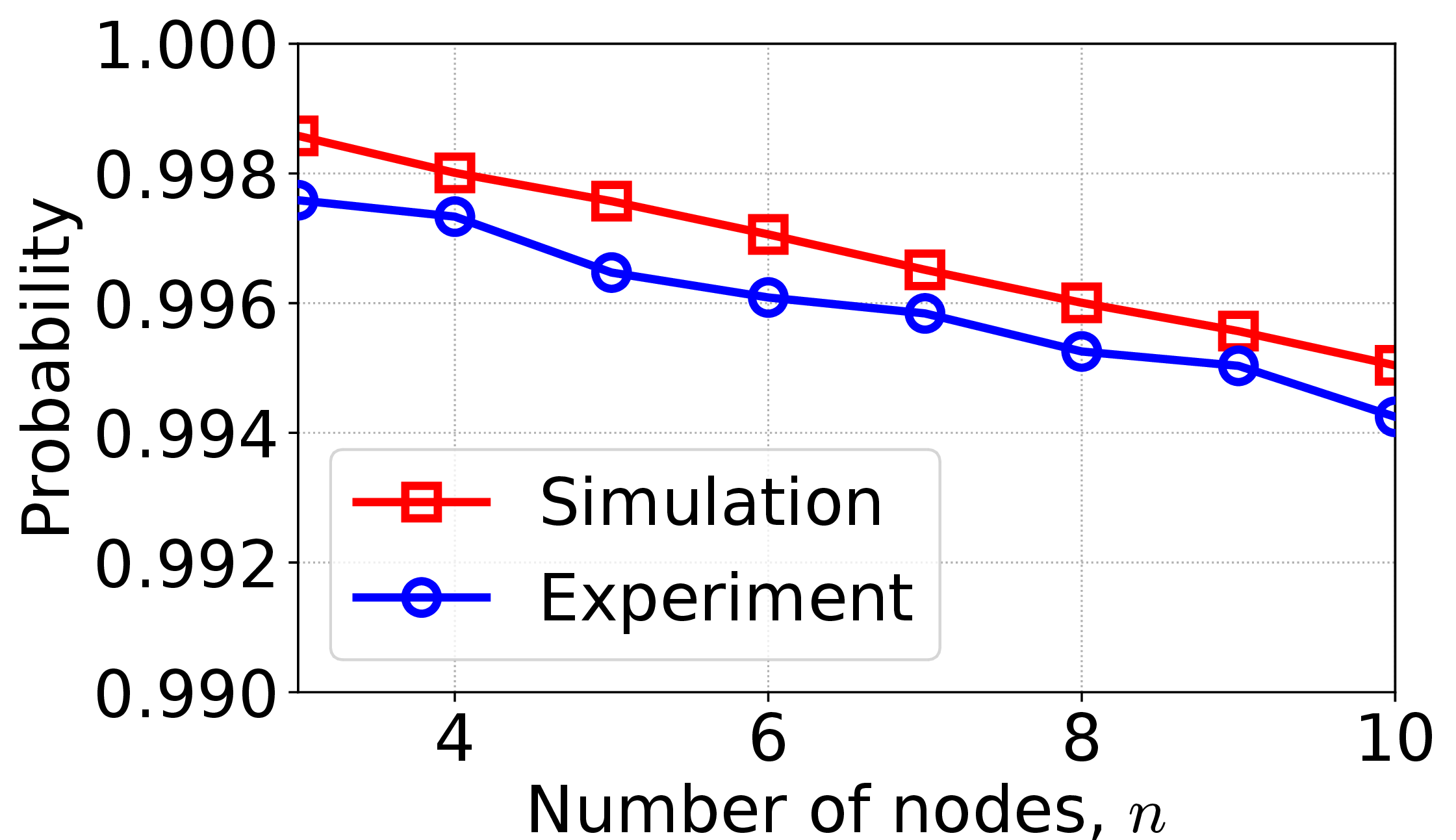 Figure 11: Comparison between experimental and simulation-based success probability.