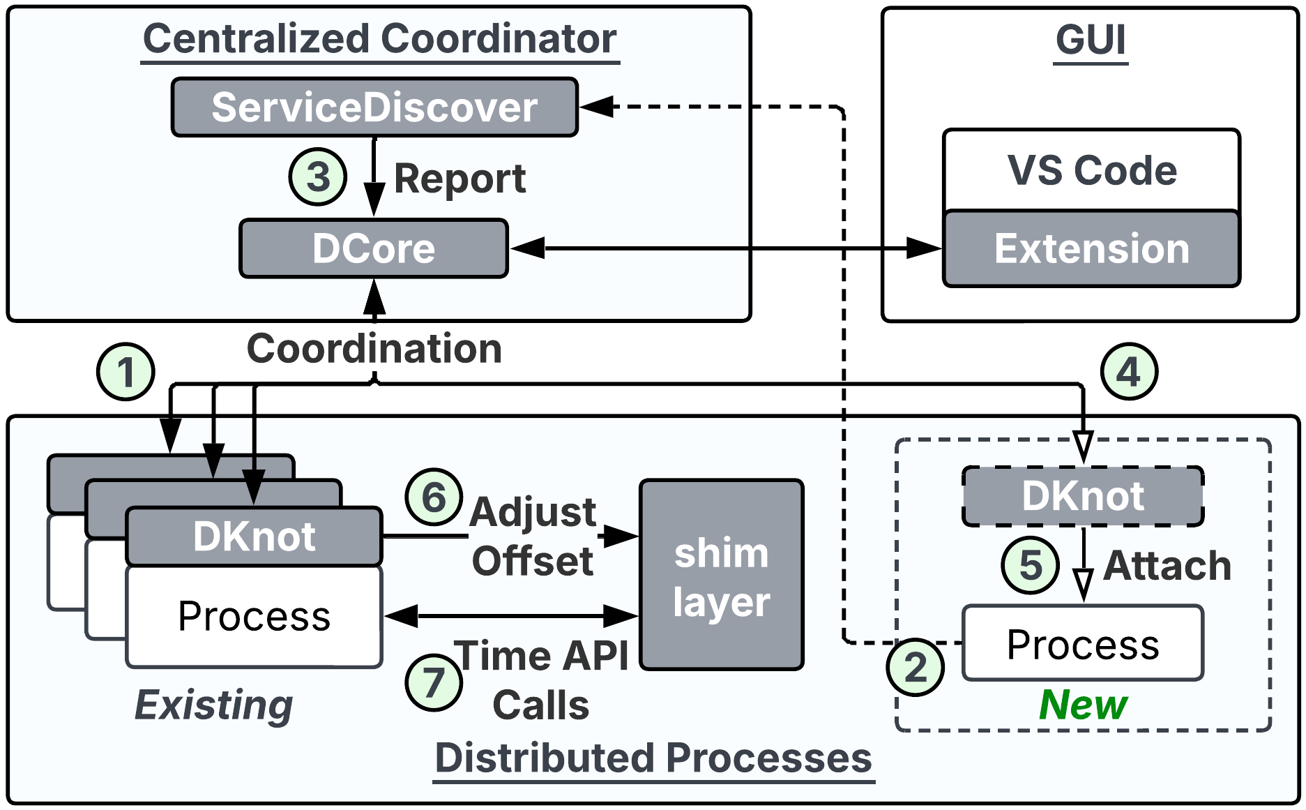 Figure 6: The design overview of DDB. Components in gray are DDB components.