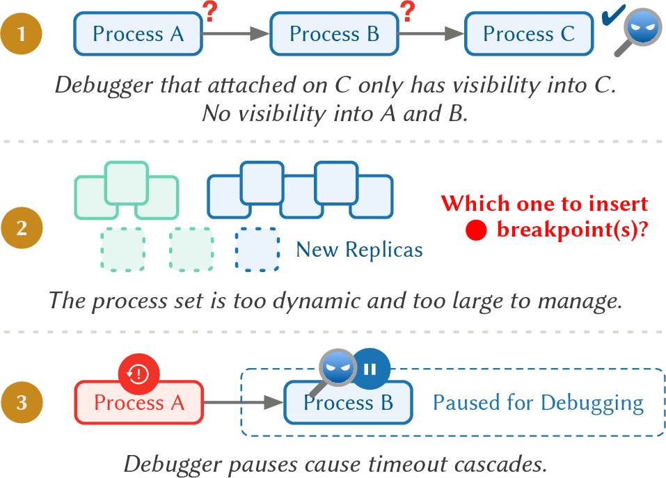 Figure 2: Three challenges of employing interactive debugging in distributed applications.