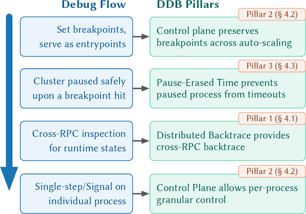 Figure 4: Overview of DDB’s three pillars. Distributed Backtrace (DBT) reconstructs cross-RPC call stacks for live inspection. The intent-preserving control plane automatically propagates debug operations across dynamic process sets and enables granular per-process control. Pause-Erased Time (PET) virtualizes each process’s clock to prevent debugger pauses from triggering timeout cascades.