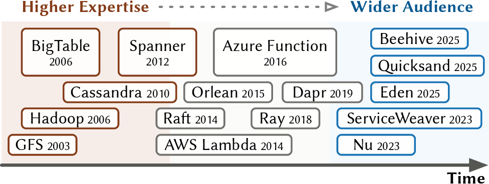 Figure 1: Distributed programming paradigms and infrastructure have become much more accessible to ordinary application developers. The adoption of distributed programming has increased and the required expertise barriers have dropped substantially.