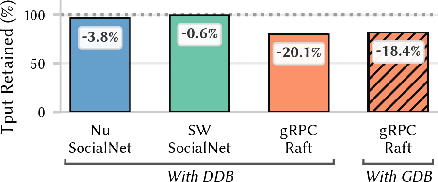 Figure 11: The performance overhead when DDB metadata is embedded, and DDB is attached across Nu’s socialnet, ServiceWeaver (SW)’s socialnet, and gRPC-based Raft consensus implementation.