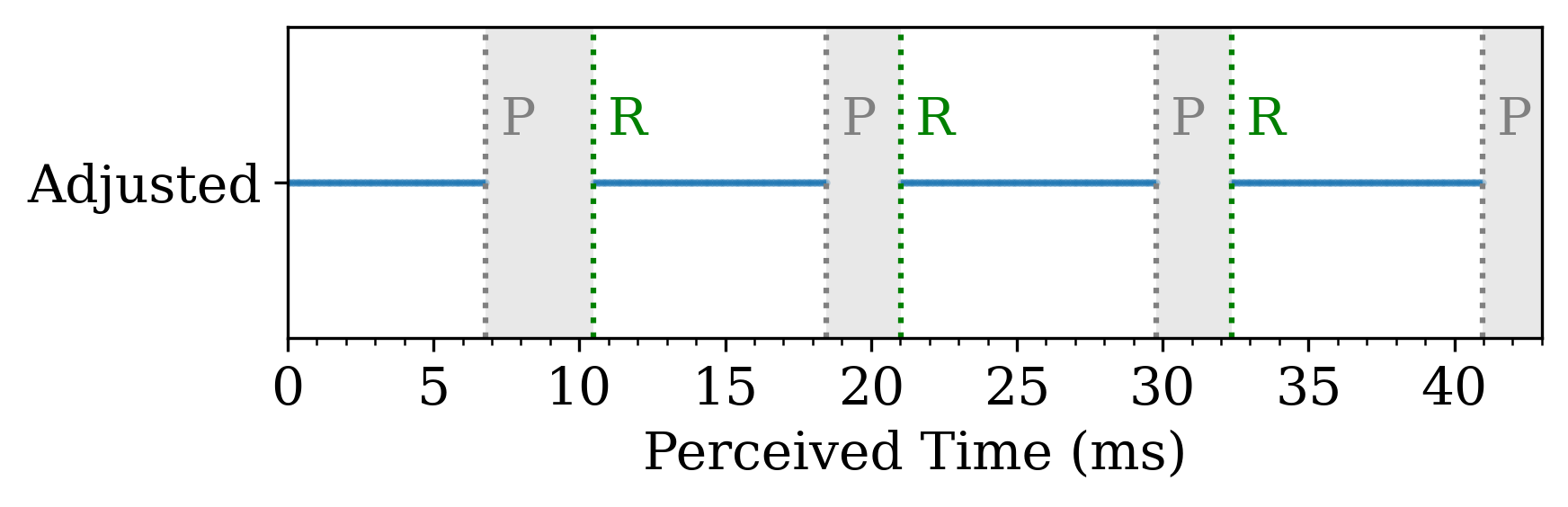 Figure 10: The application perceived time (PET) with multiple pauses (P) and resumes (R). The gray area presents time jumps that the app perceives between the execution pause and resume.