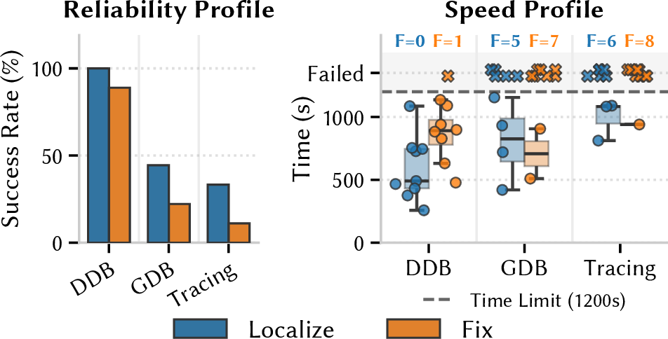 Figure 8: Aggregate reliability and diagnostic speed profiles across all trials. DDB reliably enabled participants to localize the root cause in 100% of trials, whereas baseline tools failed in the majority of cases and frequently reached the 1200-second timeout limit. Note that baseline boxplots may appear compact or low in certain cases; this reflects survivorship bias, as these distributions include only the few participants who localized the fault, while the majority timed out and are placed as failed cases.