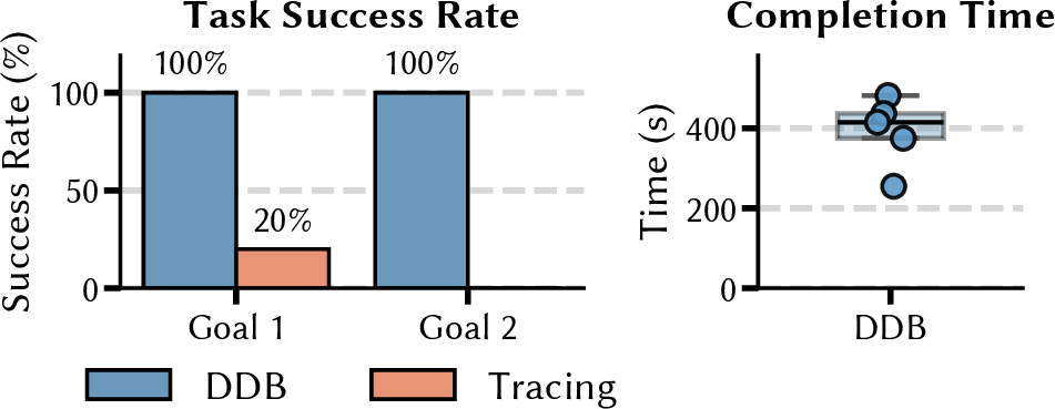 Figure 7: Left: Integration success rates for integrating DDB vs. OpenTelemetry by satisfying the requirement to view linear (G1) and concurrent (G2) caller-callee traces. Right: Completion time for successful DDB integrations (complete both G1 and G2). OpenTelemetry is not included as no participant finishes the full integration within the given time limit (20 mins).