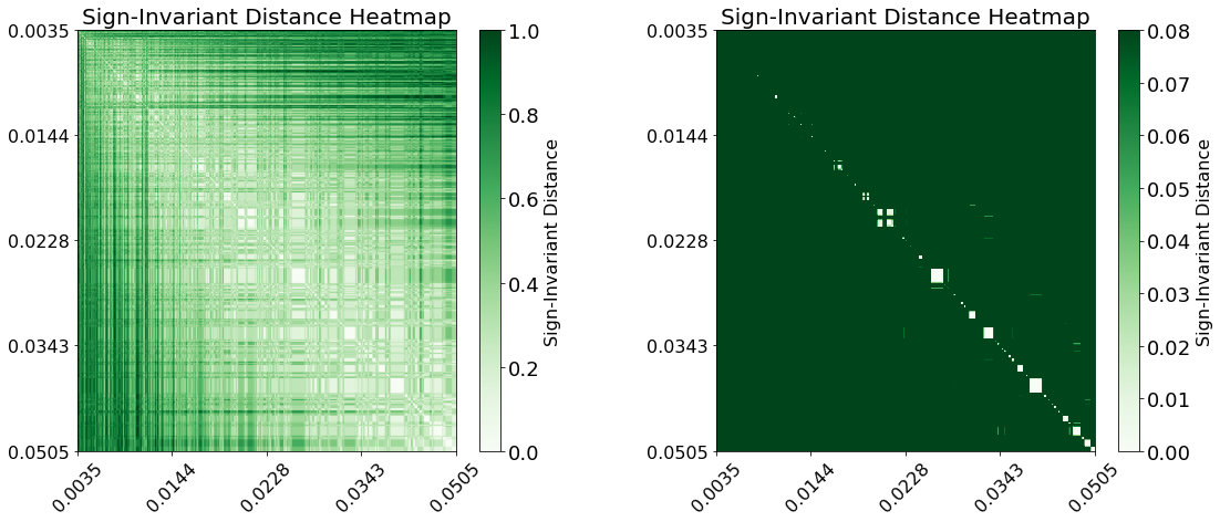 Figure 7: The heatmap of the sign-invariant distance on the left for all the strategies and on the right with precision of two colors for all the strategies in Fig. (2).