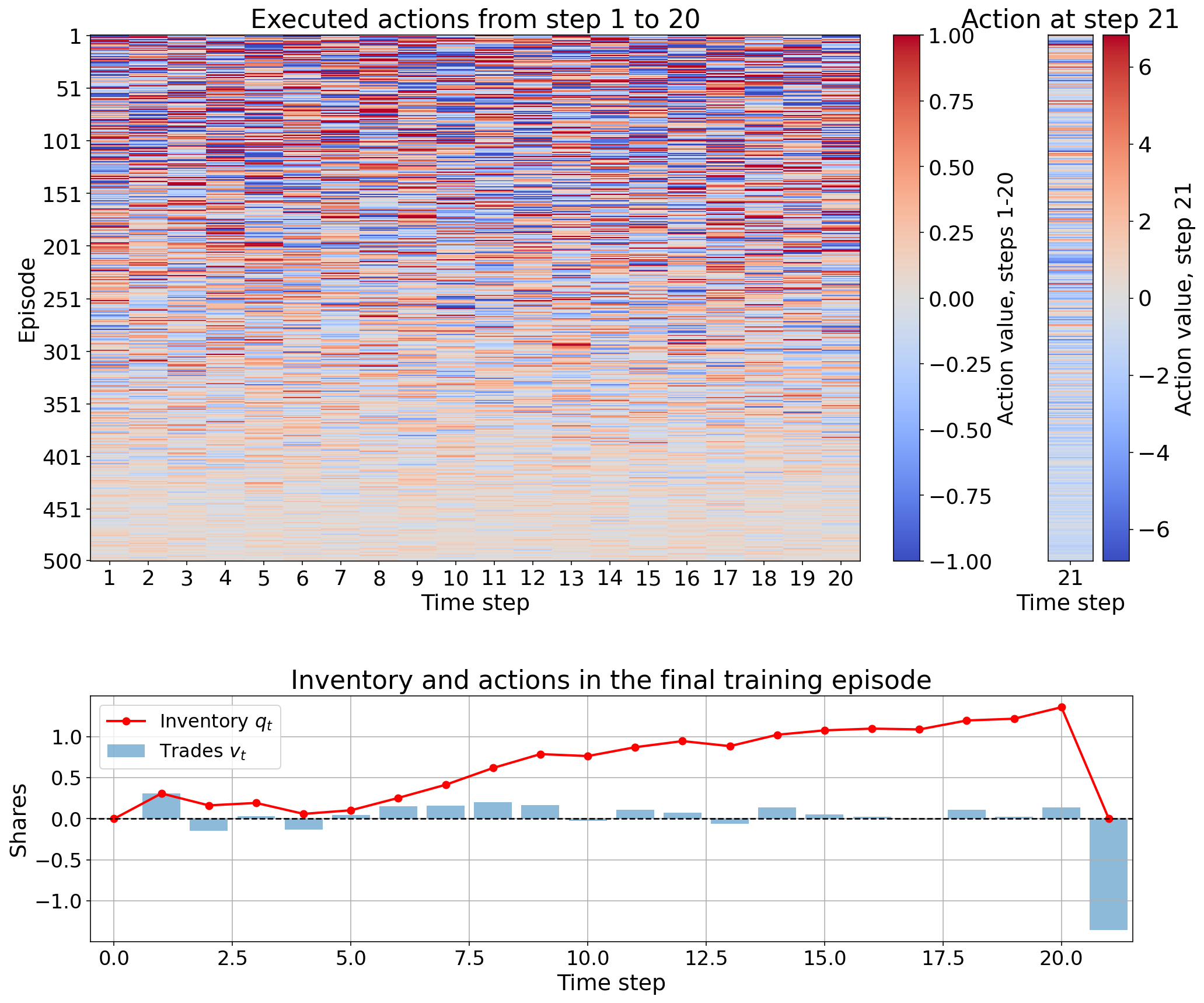 Figure 4: Top: Heatmap of the executed actions chosen by DDPG during the training phase of 500 episodes. Bottom: The actions chosen from DDPG along with the corresponding inventory during the final training episode.