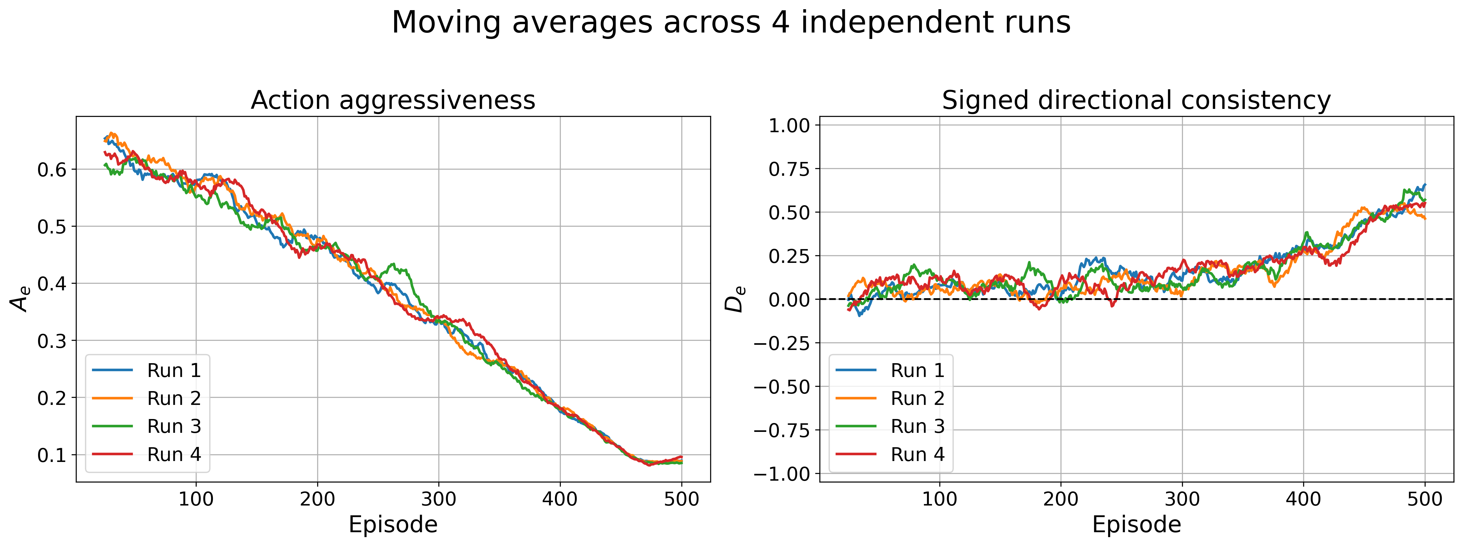 Figure 6: The 25-episode moving averages Left: of the action aggressiveness and Right: of signed action directionality during training.