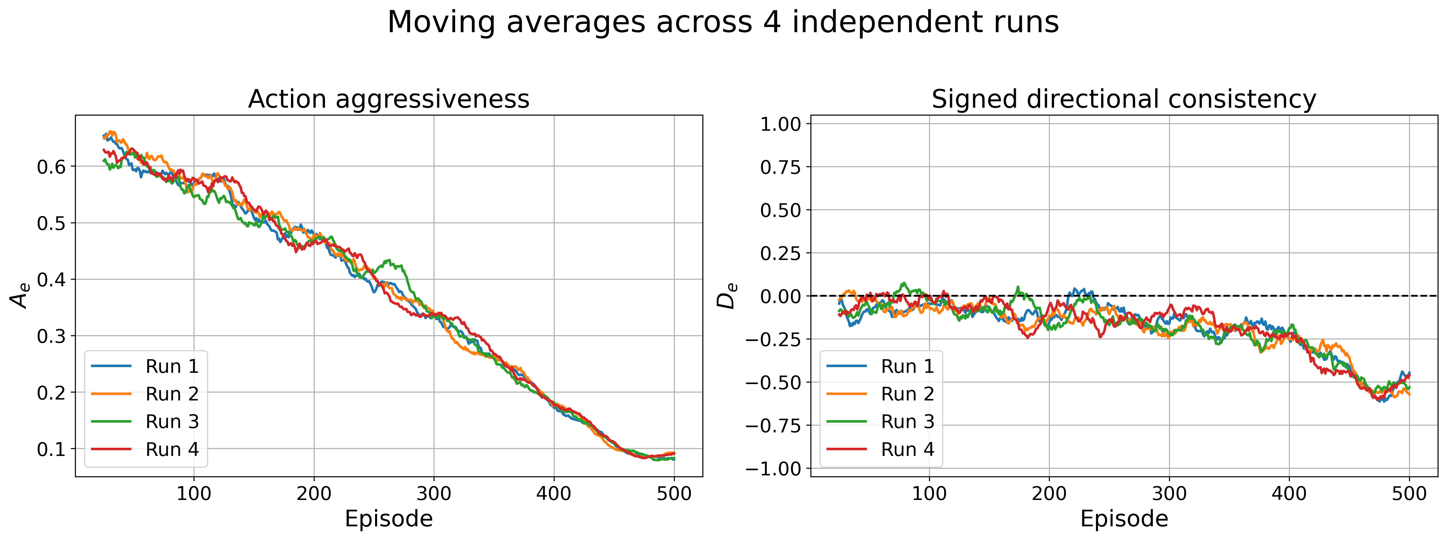 Figure 12: The 25-episode moving averages Left: of the action aggressiveness and Right: of signed action directionality during training and the reward is defined as in Eq. (13 ).