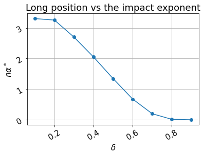 Figure 1: The optimal long position, n\alpha^*, as a function of \delta for the PnD strategy.