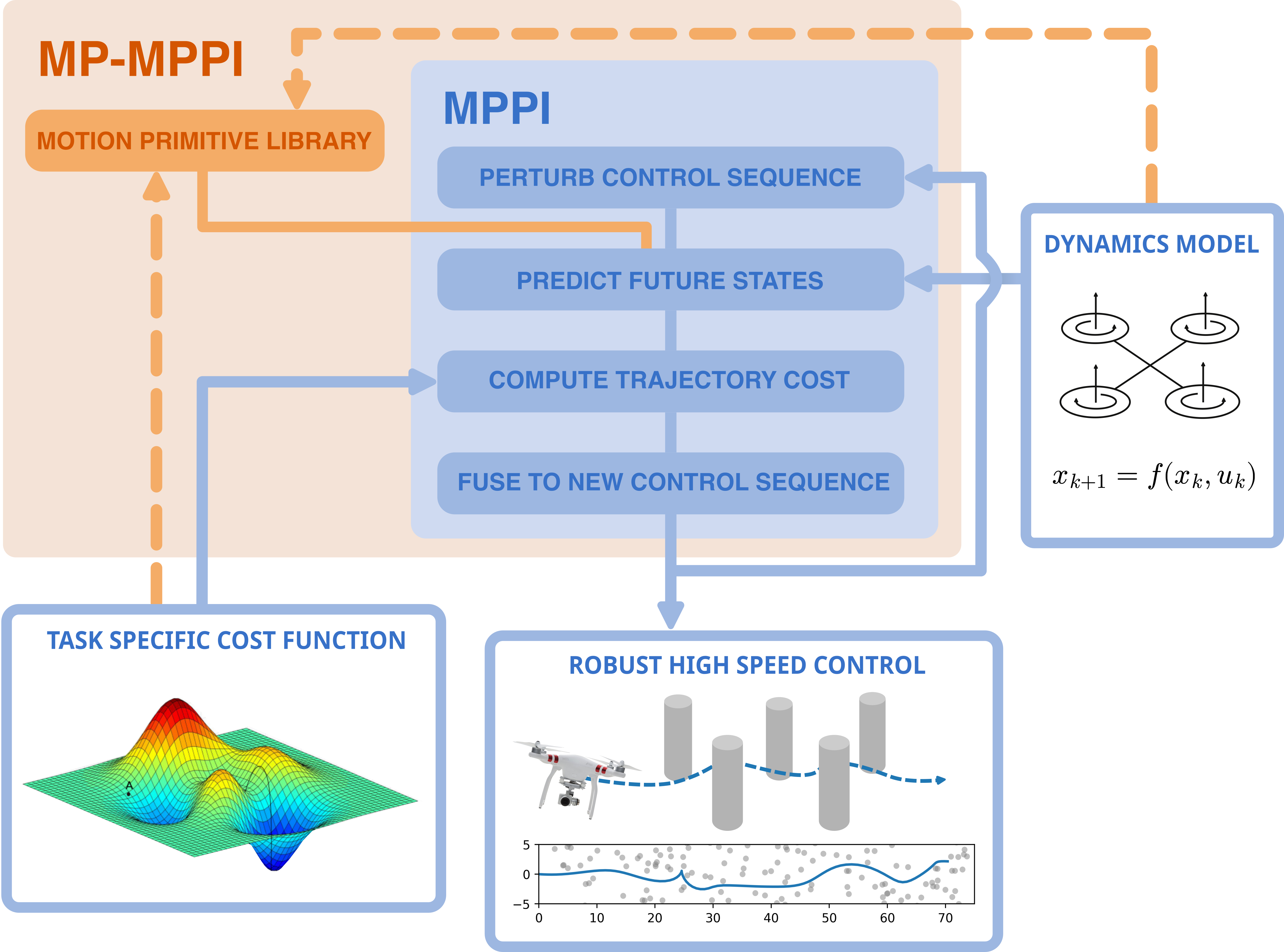 Figure 1: Overview of the proposed MP-MPPI algorithm. The motion primitives are generated from the cost function and dynamics model, and are used to inform the model predictive path integral controller with additional samples.