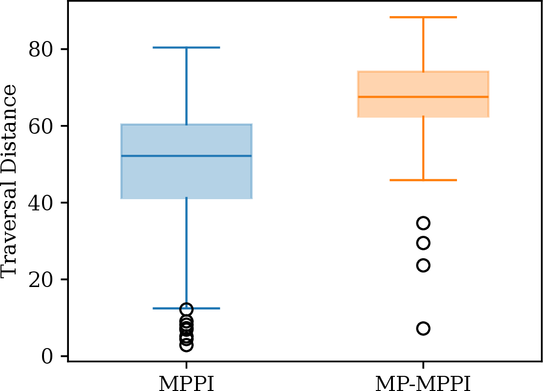 Figure 5: Box plot showing the difference in performance between the MPPI and MP-MPPI algorithms.