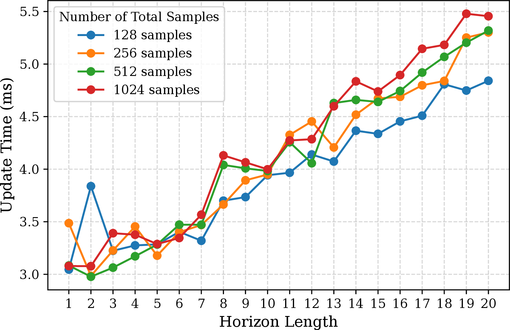 Figure 7: Latency of online optimization step used in MP-MPPI/MPPI for M samples, and N step long prediction horizon.