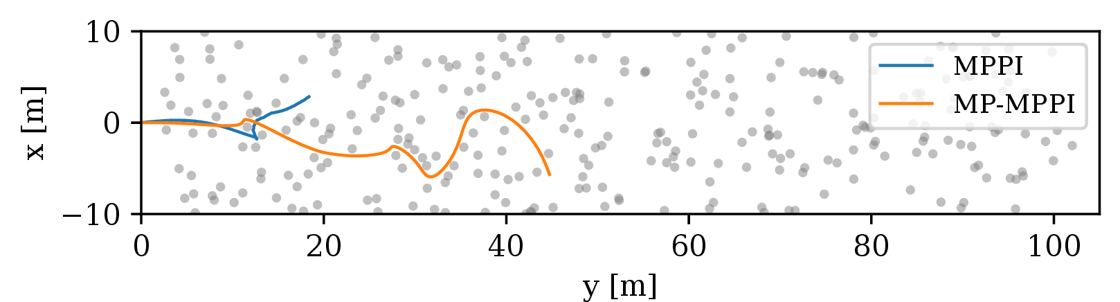 Figure 4: Example of the obstacle field navigation task illustrating how the MP-MPPI algorithm explores further and navigates the obstacle field more effectively.