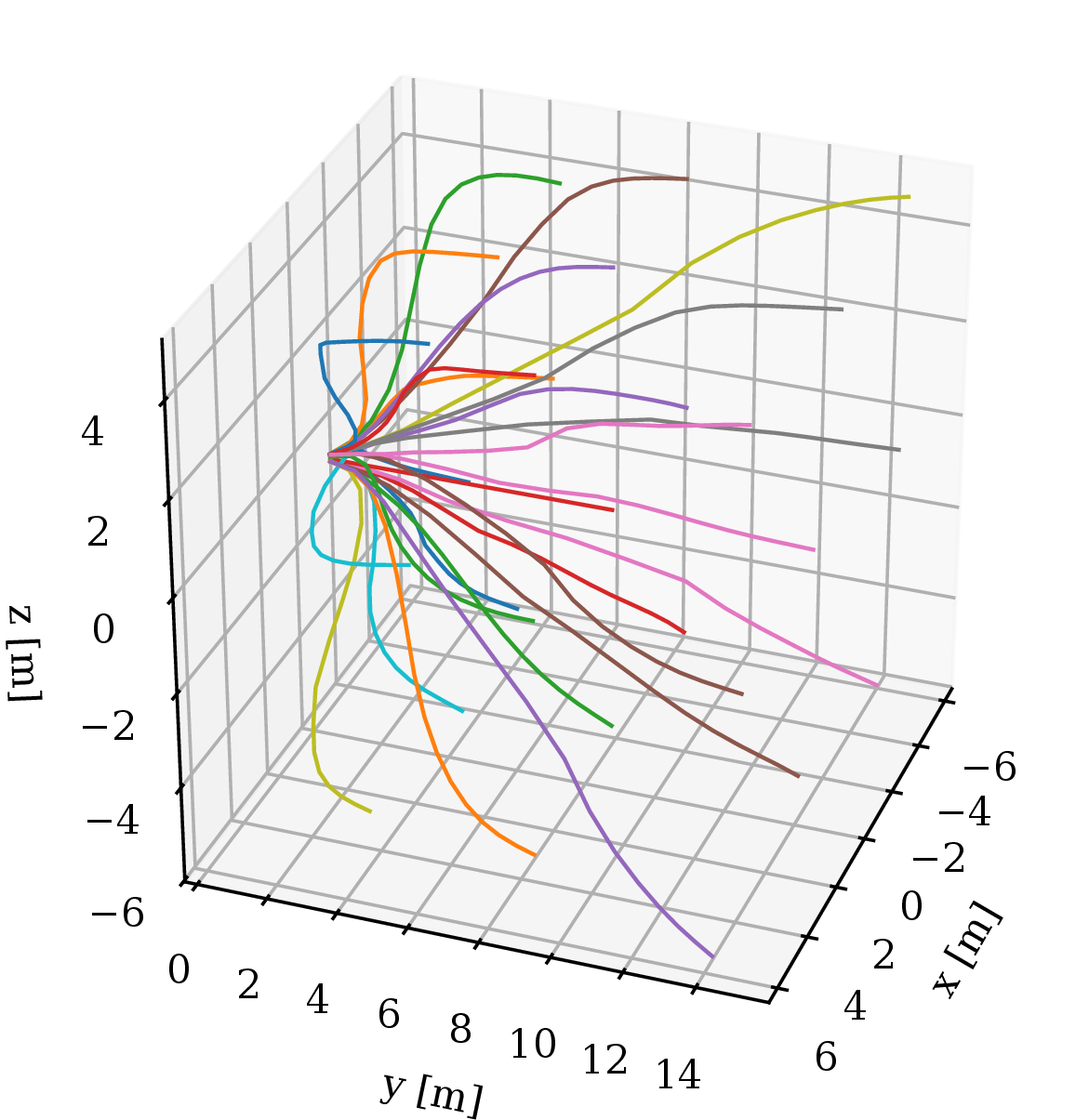 Figure 3: Resulting trajectories from executing the motion primitives that minimize the cost to point references with the parameters in Table 3. The quadcopter is traveling at 7 m s−1 in the positive y direction.