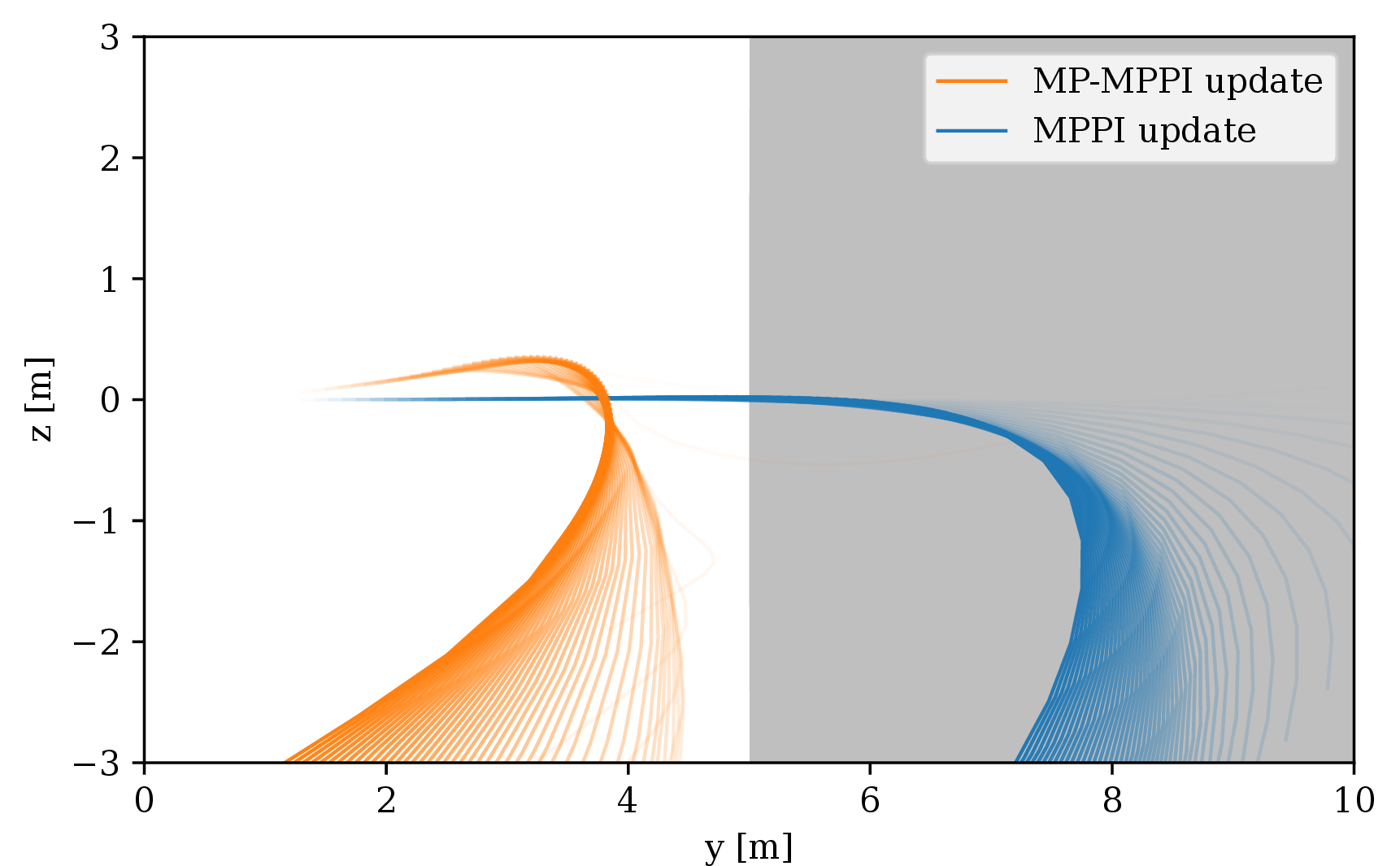 Figure 6: Trajectory updates for 50 MPPI and MP-MPPI iterations when approaching a wall at high speed (12 m s−1) from a close distance (5 m). The faded trajectories show previous optimal trajectories, while hard-drawn lines show more recent optimal trajectories.