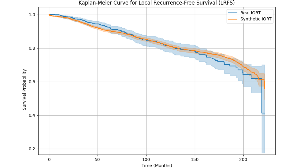 Figure 2: Survival Curves: IORT vs Synthetic IORT
