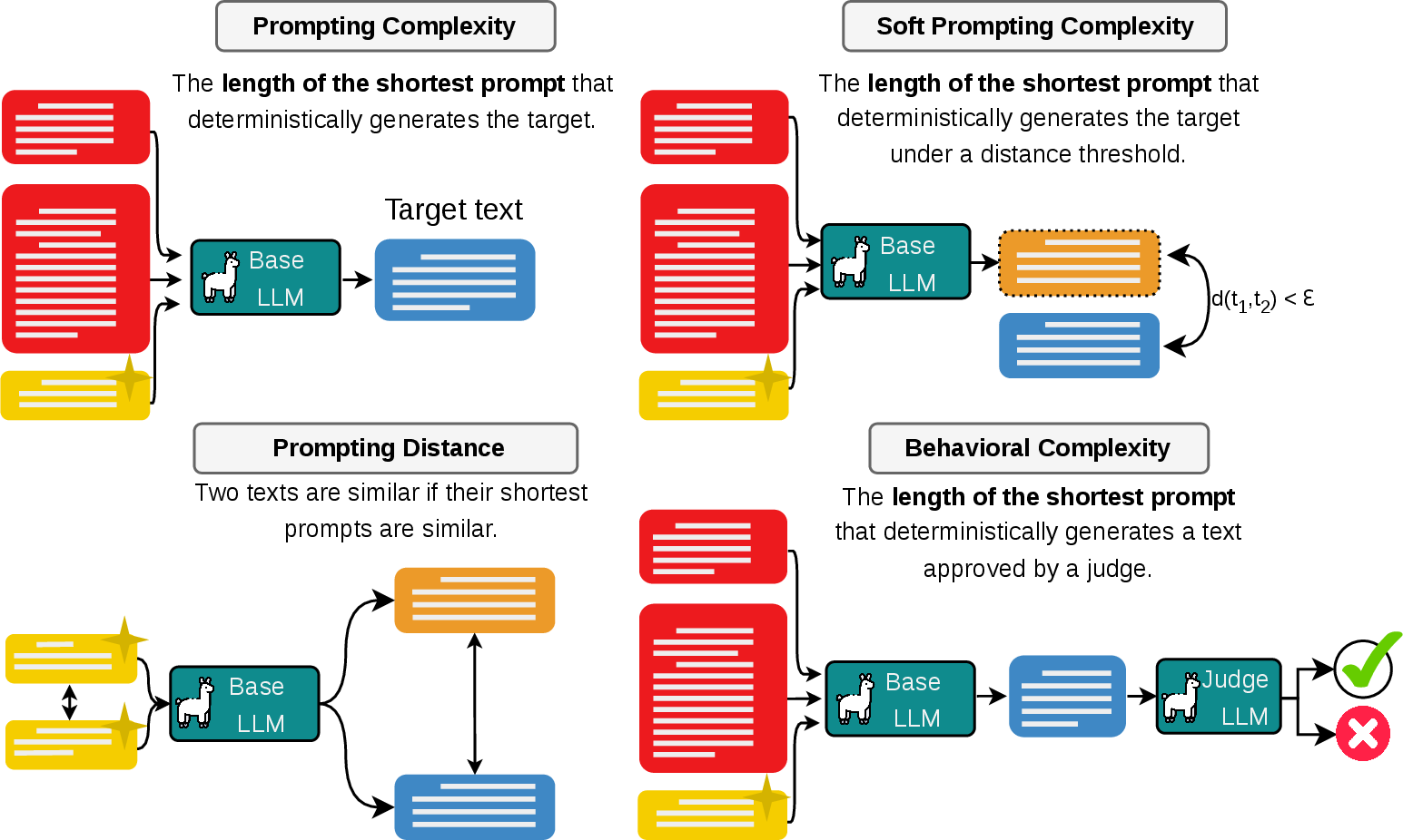 Figure 2: Illustration of prompting complexity concepts developed in this work. (top left) Prompting complexity \Psi_f(t) is the length of the shortest plausible prompt p\rightarrowtail t that causes the model f to output t. (top right) Soft prompting complexity \Psi_f^{\varepsilon,d}(t) is the length of the shortest prompt whose output lies within distance \varepsilon of t. (bottom left) Prompting distance d_\Psi(t_1,t_2) compares two texts by comparing their shortest relaxed prompts. (bottom right) Behavioral prompting complexity \Psi_f(B) is the length of the shortest prompt whose output belongs to a behavior class B.