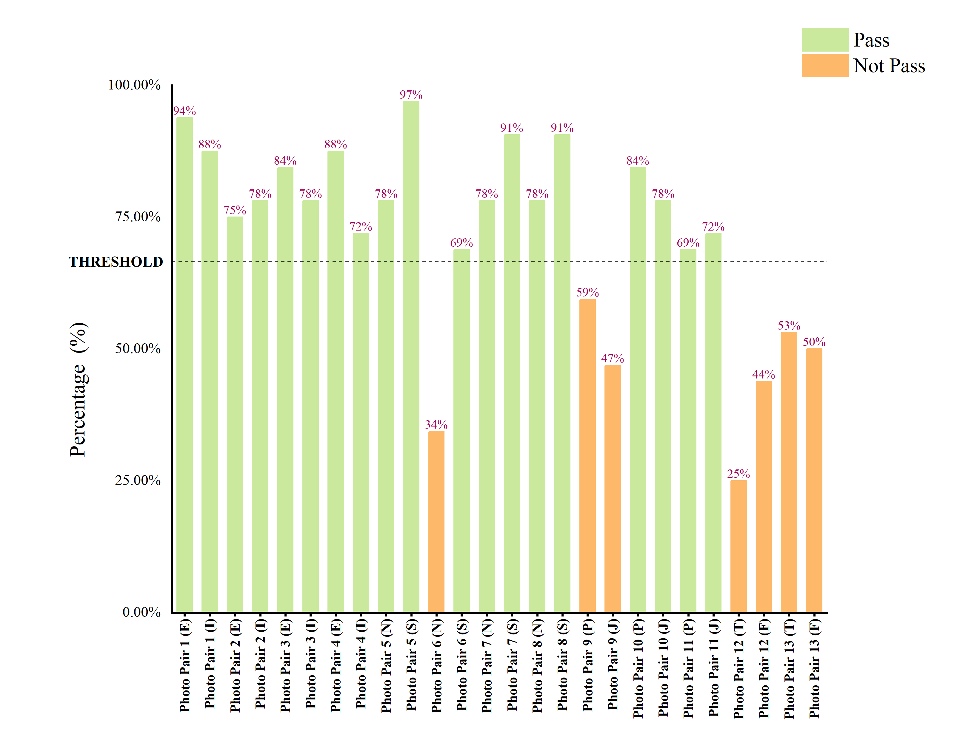 Figure 10: Results of Candidate Photo-based Questions, Showing the Percentage of Agreement with Text-based Counterparts.