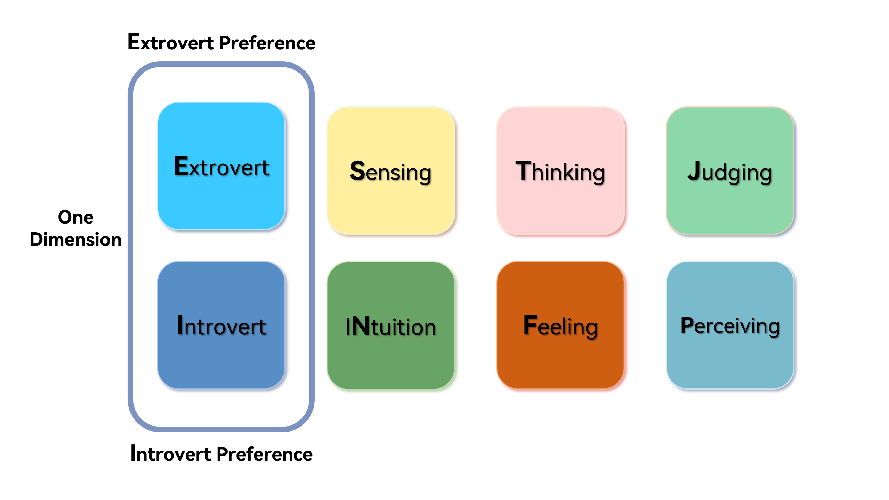 Figure 4: The Four MBTI Dimensions (E/I, S/N, T/F, J/P) Used in Classification.
