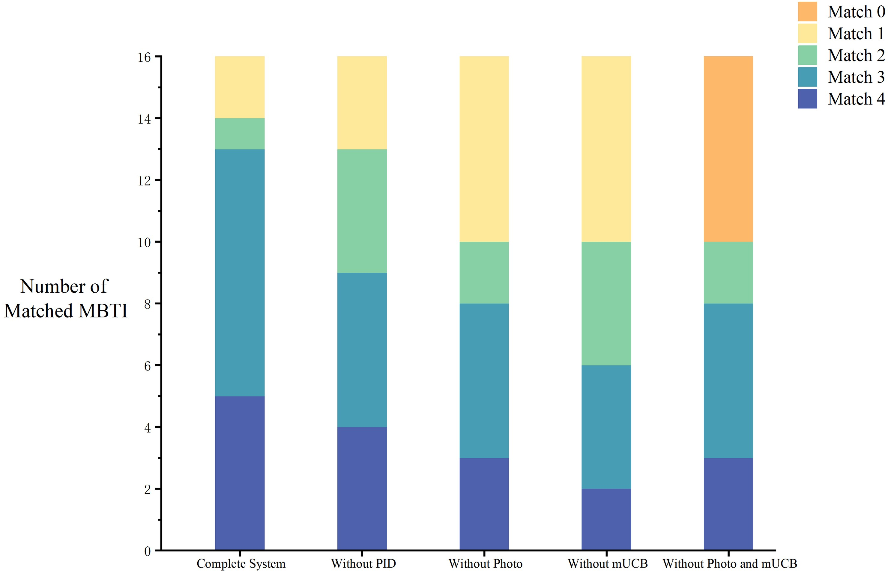 Figure 11: Performance Comparison of Different System Versions in the Ablation Study.