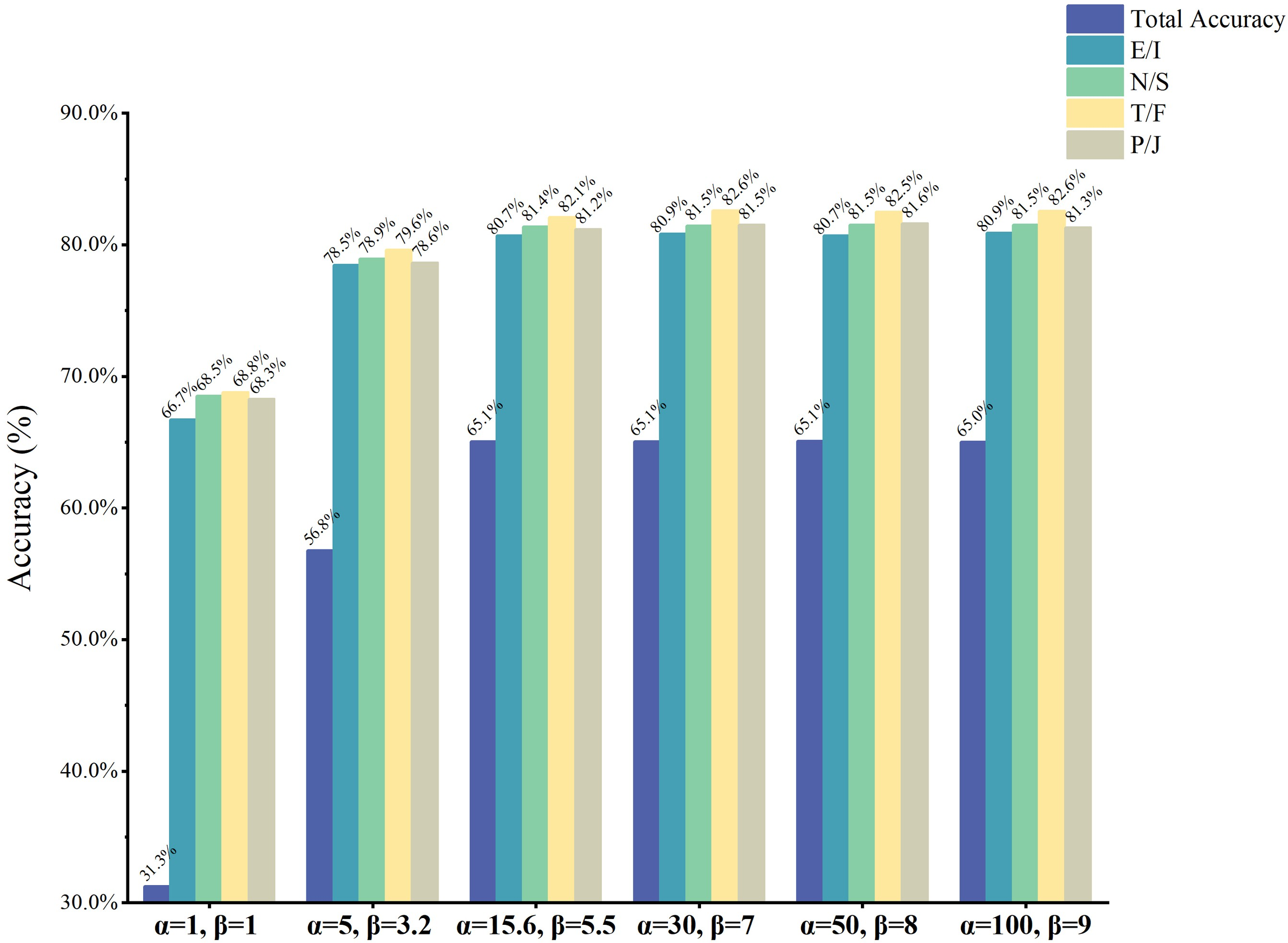 Figure 13: Model Performance under Different \alpha and \beta Parameter Settings