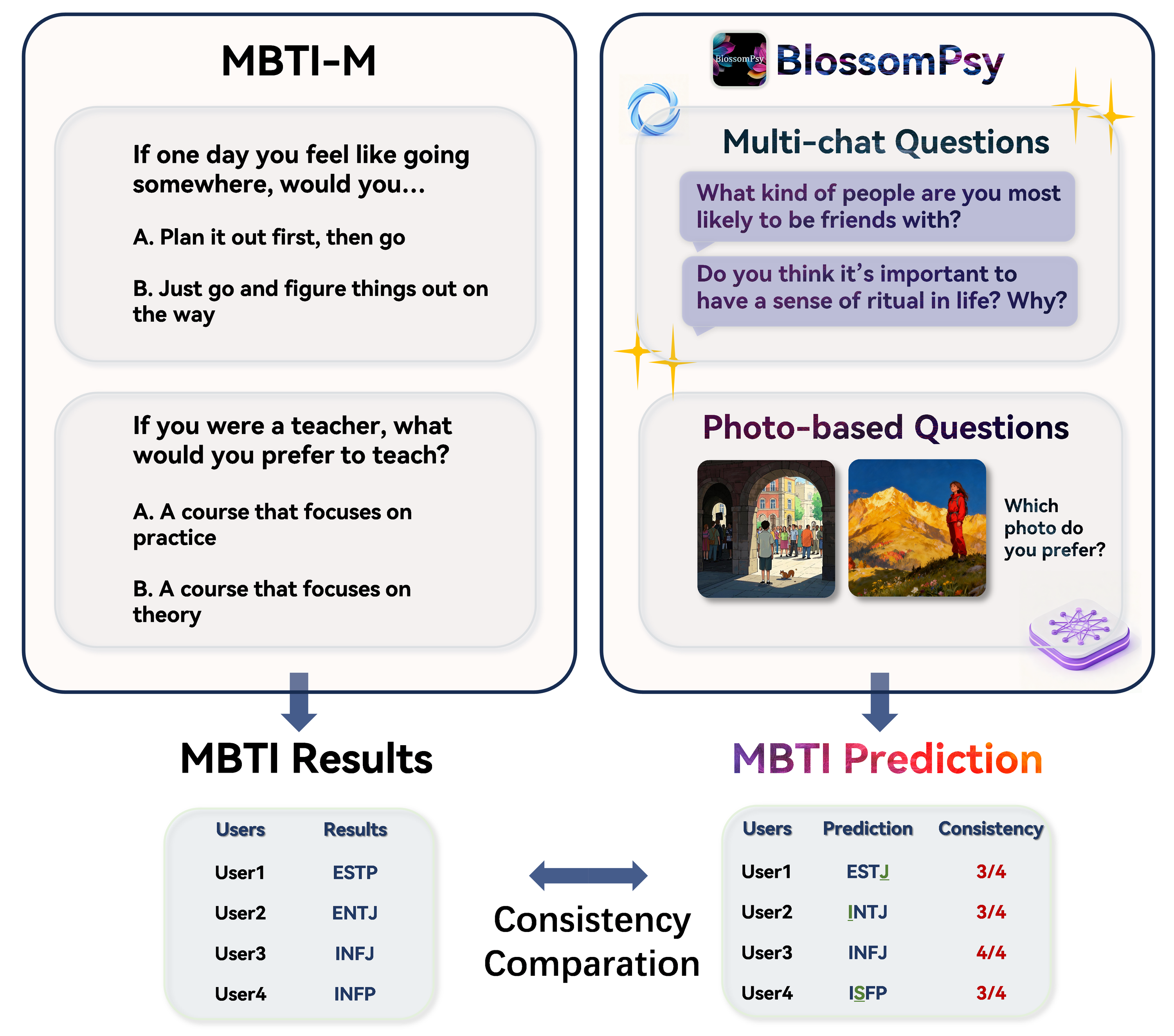 Figure 1: BlossomPsy, an MBTI Assessment System That Balances User Engagement with Predictive Consistency