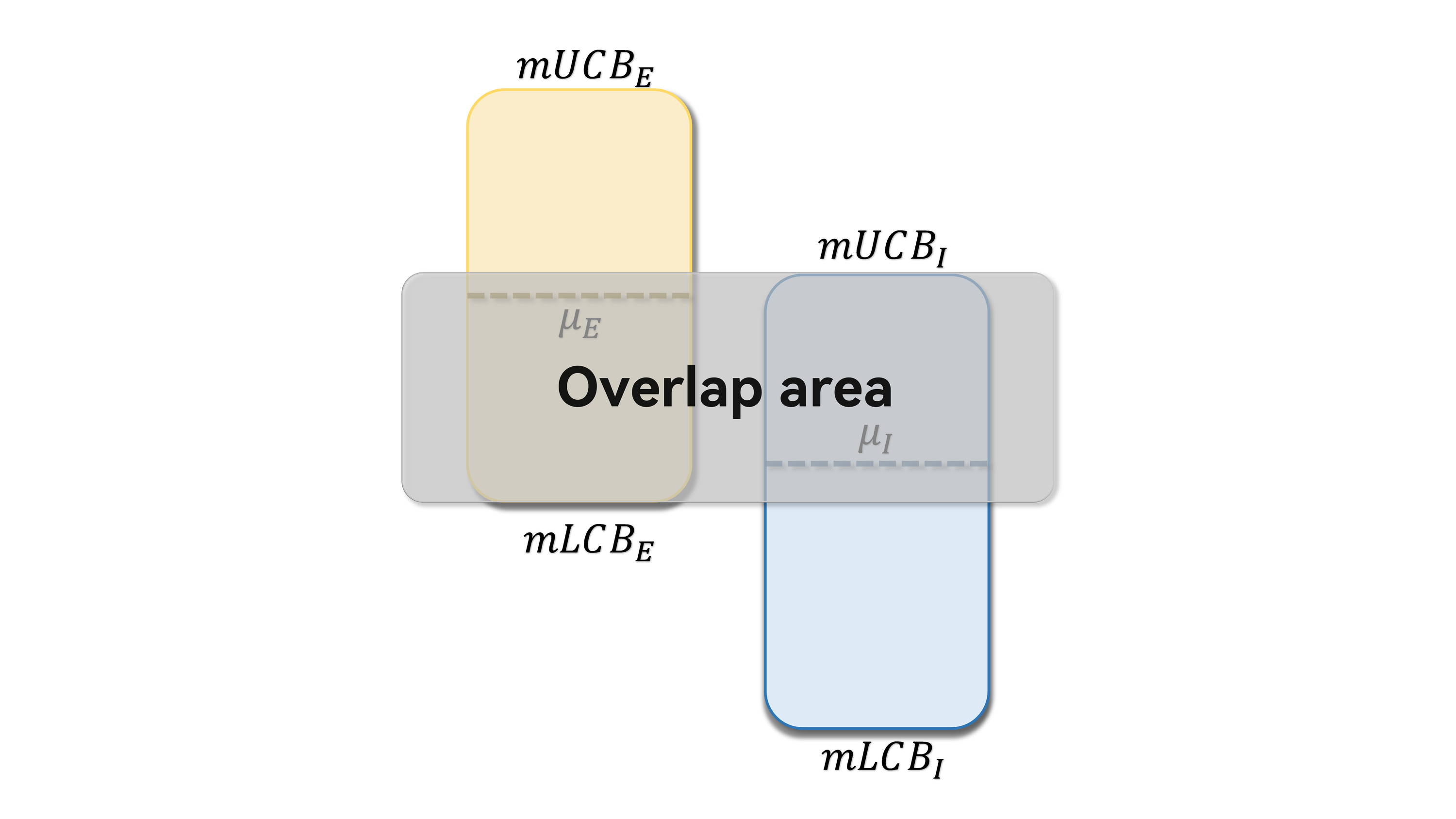 Figure 5: Visualization of Overlap Rate Between mUCB and mLCB Intervals for a Given MBTI Class.