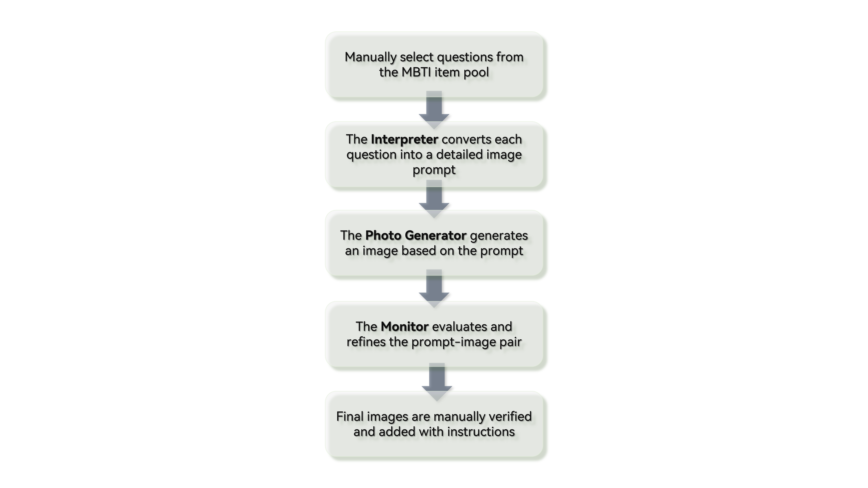Figure 6: Workflow of the Visual Question Module for Low-confidence Fallback Evaluation.