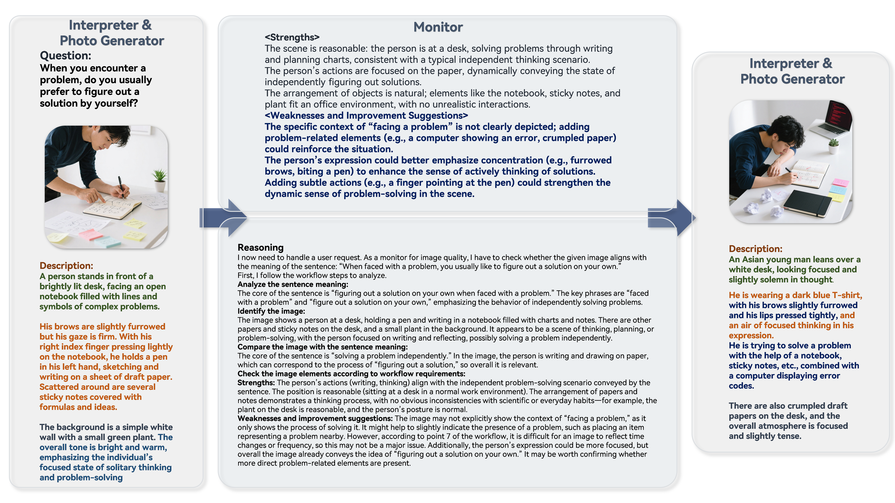 Figure 7: Cooperation of Different LLMs in the Photo Generation Module.