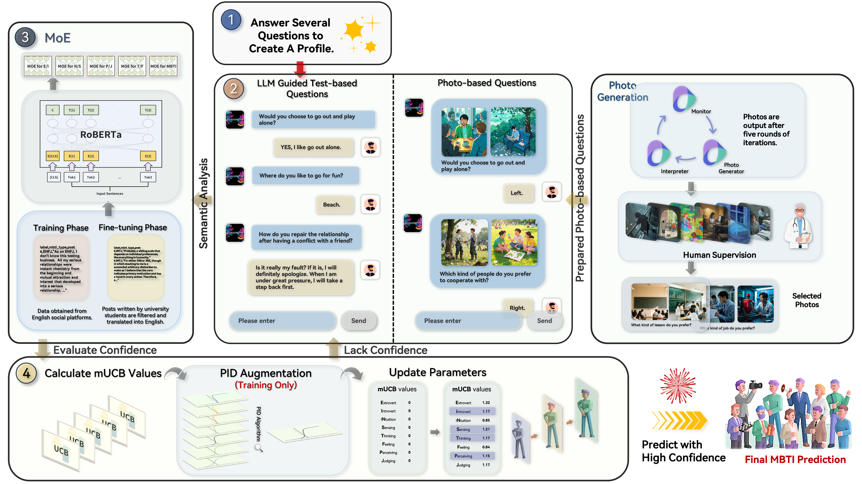 Figure 2: System Architecture of BlossomPsy, Including Dialogue, Photo-based Questions, and Prediction Modules