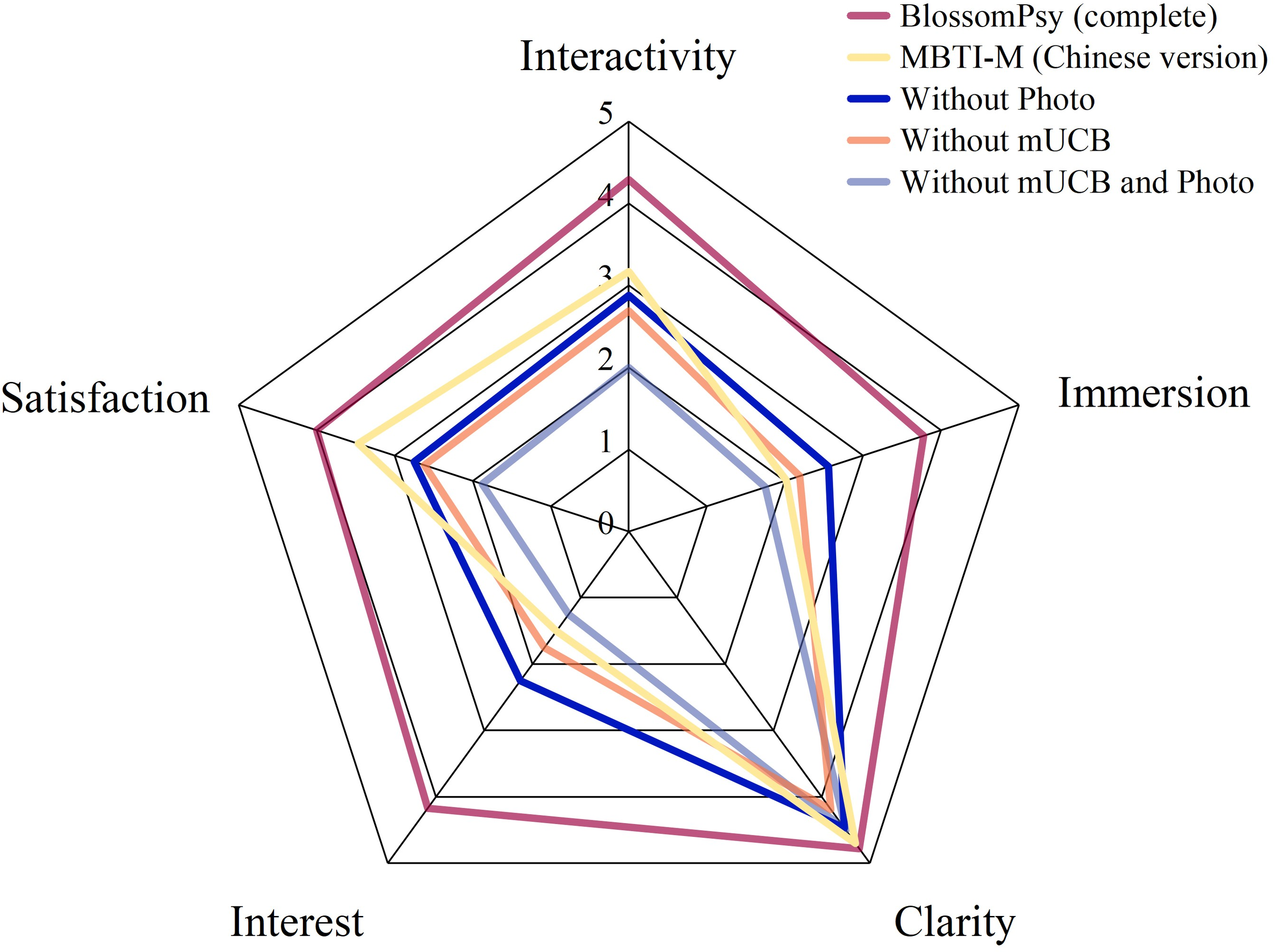 Figure 9: Test-takers’ Ratings Across Five Evaluation Metrics (Interactivity, Immersion, Clarity, Enjoyment, and Satisfaction).