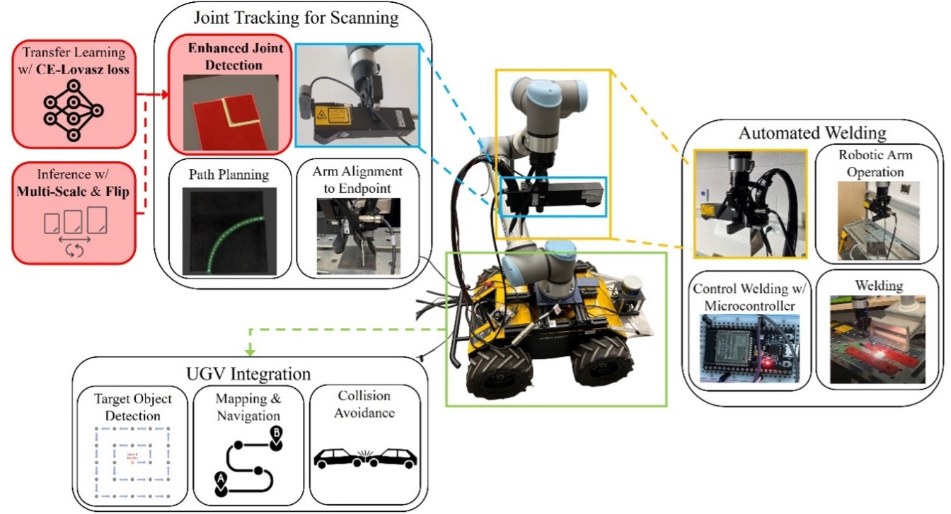 Figure 1: Overview of the enhanced weld seam segmentation for an automated mobile robotic welding system. The proposed framework integrates transfer learning with a CE–Lovász hybrid loss for robust seam detection, followed by joint tracking, path planning, robotic arm alignment, and automated welding execution.