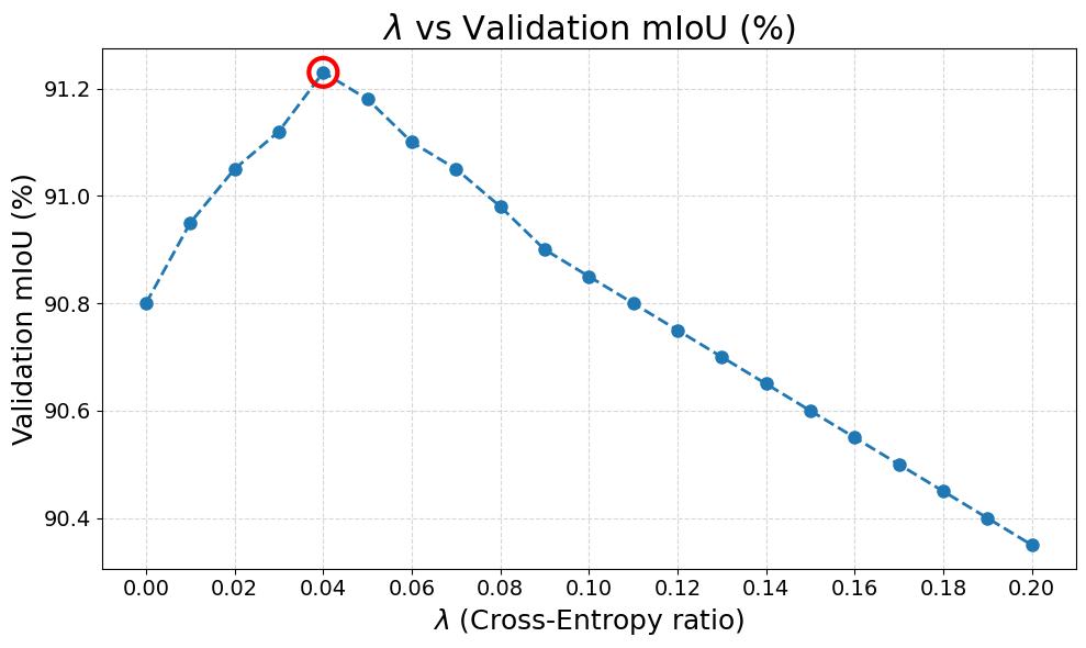 Figure 3: Validation mIoU of BiSeNetV2 according to the CE–Lovasz weighting parameter \lambda. The optimal performance is achieved at \lambda = 0.04, indicating that a Lovasz-dominant optimization regime provides the most stable segmentation performance under reflective welding conditions.