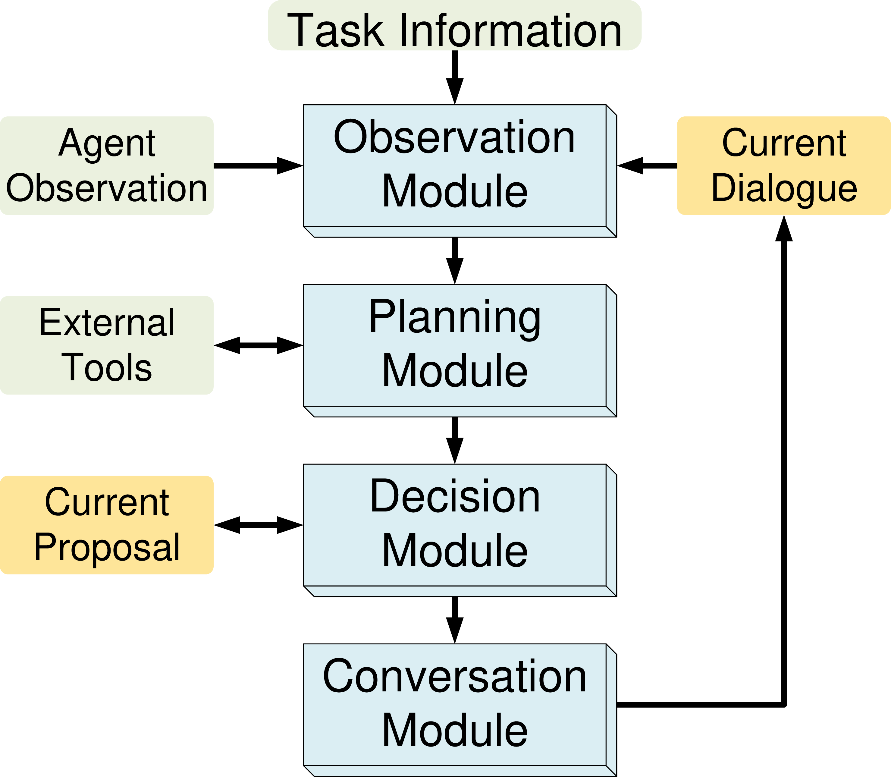 Figure 3: Illustration of our agent framework for solving the deliberative joint decision-making tasks. Green blocks indicate inputs, blue blocks represent agent modules, and orange blocks show variables modified by the agent.