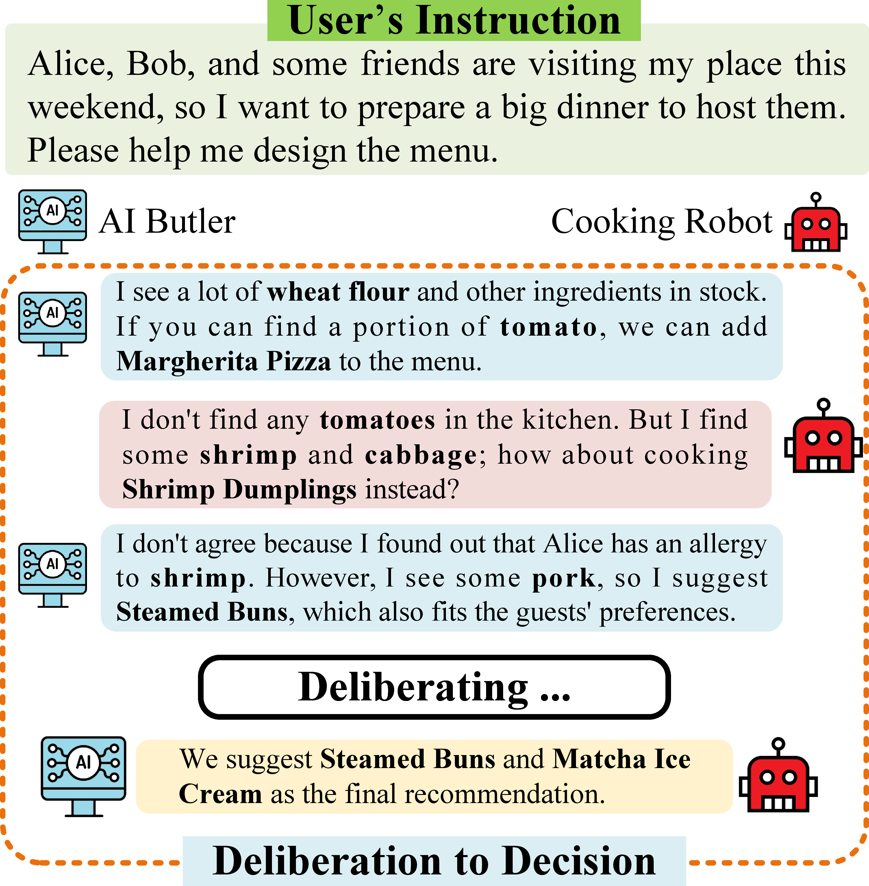 Figure 1: An illustrative example of deliberative collaboration under partial observability. In this menu design scenario, multiple AI agents (e.g., an AI butler and a cooking robot) observe different aspects of the environment, such as ingredient availability and guest preferences, and must exchange information through deliberation to reach a single joint decision. This structure can generalize to other cooperative joint decision problems.