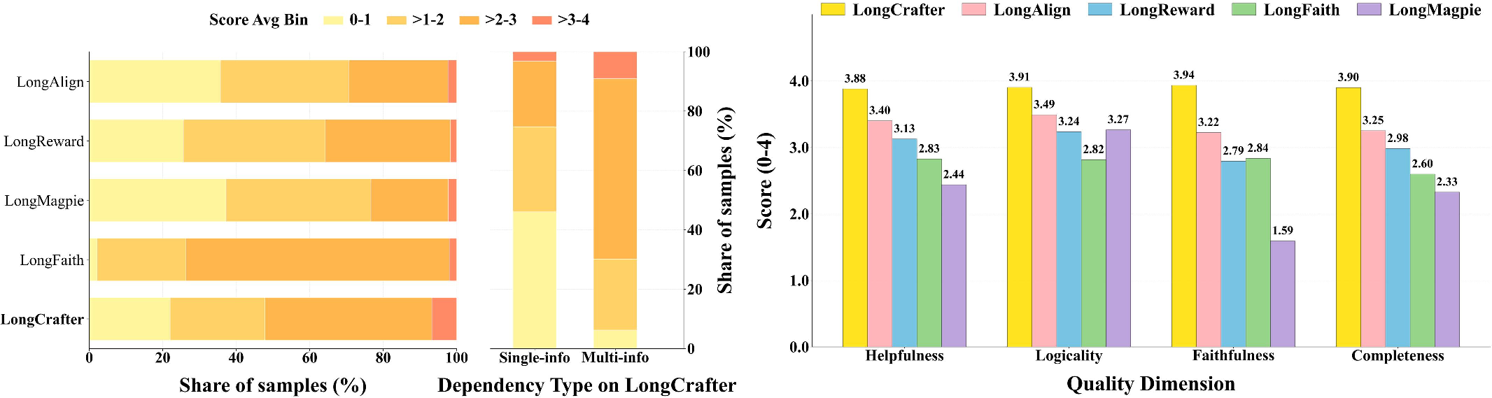 Figure 3: Dataset difficulty and response quality analysis. Left: difficulty distributions across training datasets by score bin. Middle: difficulty distributions of LongCrafter samples by dependency type. Right: answer quality across four dimensions.