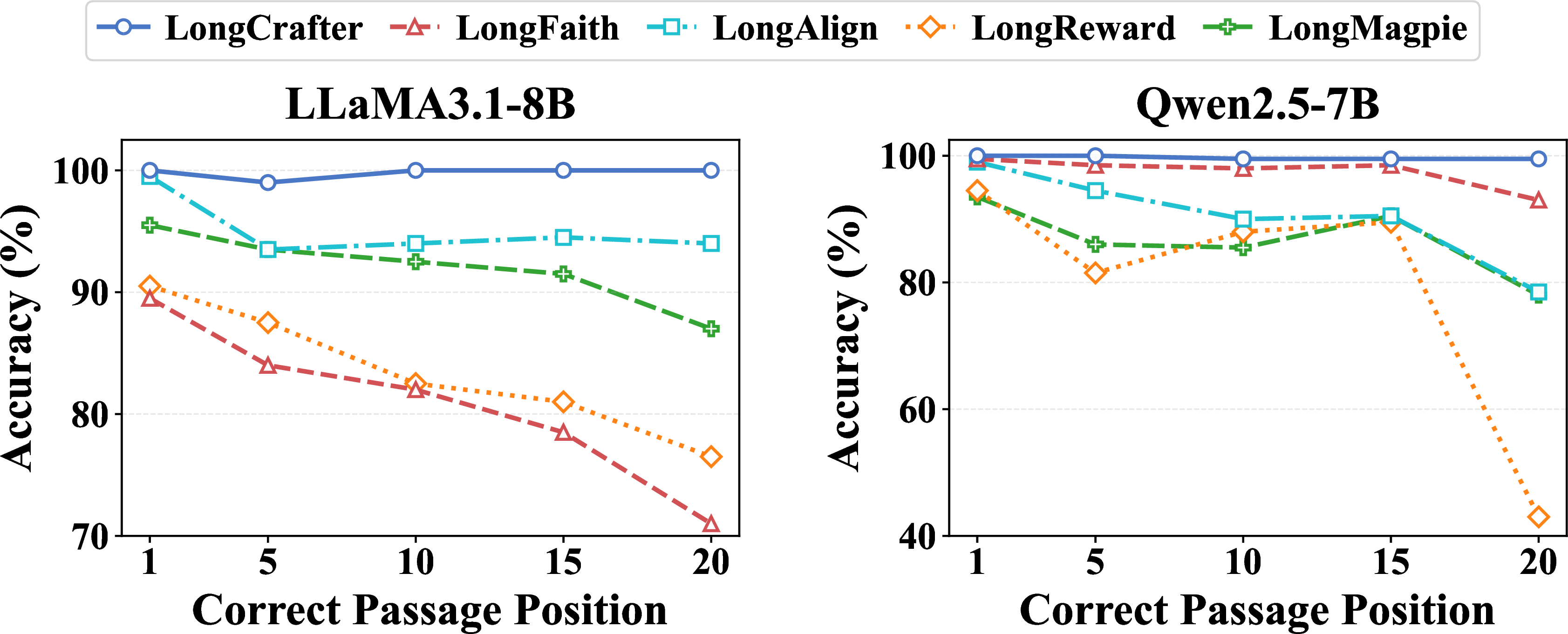 Figure 4: Retrieval accuracy under varying evidence positions. The correct passage is placed at position 1, 5, 10, 15, or 20 among 20 candidates.