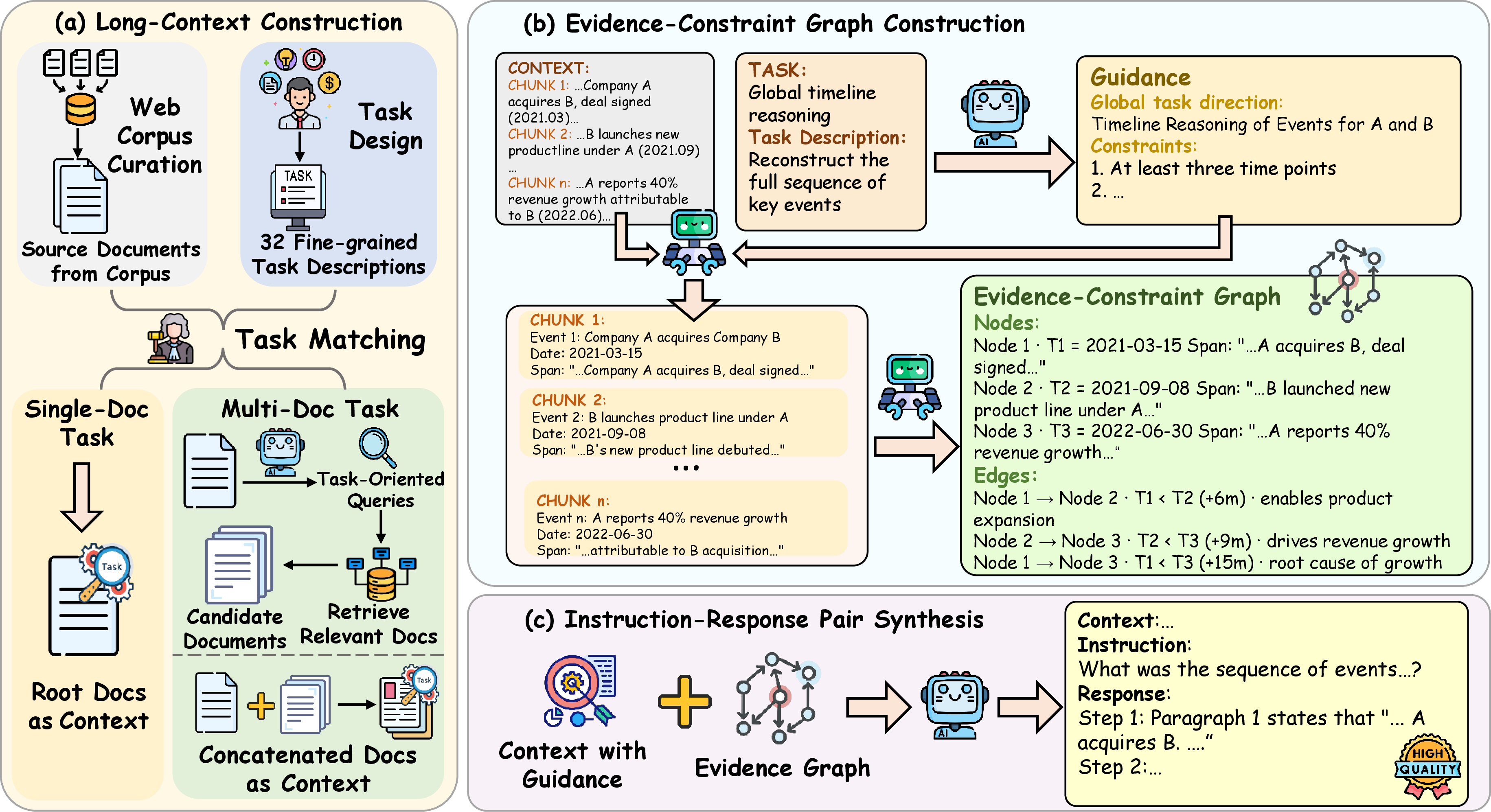 Figure 2: Overview of the LongCrafter pipeline. (a) Long-Context Construction: building on a curated web corpus and 32 fine-grained task types, it matches each document to candidate tasks and constructs single- or multi-document contexts; (b) Evidence-Constraint Graph Construction: extracts task-relevant evidence nodes and their dependency edges from the context under task-specific guidance; (c) Instruction-Response Pair Synthesis: generates evidence-grounded instructions and step-by-step citation-based responses from the context and evidence graph.